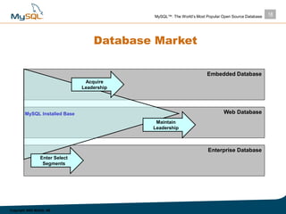 18MySQL™: The World’s Most Popular Open Source Database
Copyright 2003 MySQL AB
Database Market
Embedded Database
Web Data...