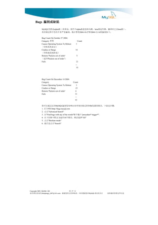 Bugs 漏洞或缺陷

              ，）版 出已时译翻，测外是则 ，测内即思意版 中件软：语者译（版 是然仍
              MySQL           alpha                     alpha              beta                beta
                     ：下如洞漏的    和    的算计我，洞漏重严多许有仍中程过储存其     2004-10-27 2004-12-14

              Bug Count On October 27 2004:
                 类种
              Category                                      Count
              Causes Operating System To Reboot         1
               ）启重统系致导（
              Crashes or Hangs                          14
              ）起挂或溃崩致导（
              Returns 'Packets out of order'            5
                    回返（
                     'Packets out of order'）
              Fails                                      21
                                                        --
                                                         41




              Bug Count On December 14 2004:
              Category                          Count
              Causes Operating System To Reboot    1
              Crashes or Hangs                    23
              Returns 'Packets out of order'      6
              Fails                               31
                                                  --
                                                  61

                           问访过通以可你
                                MySQL    ：骤步是面下，误错的器发触和程过储存询查来站网布发洞漏
              1.             址网开打
                           http://bugs.mysql.com
              2.               击点
                      "Advanced Search"
              入输中框
              3.                在
                    "Find bugs with any of the words"           "procedure* trigger*".
              择选活然，误错个 回返为认默中框拉下在
              4.                          10                     "All"
              5.               击点
                      "Boolean mode"
              6.            击点是后最
                              "Search"




Copyright 2005, MySQL AB                      页 第 57
信来请误错有如         chenpengyi_007@163.com对您谢感时同，读阅和持支的您谢谢，                  MySQL 注关的业事     息信些这留保时载转请
 
