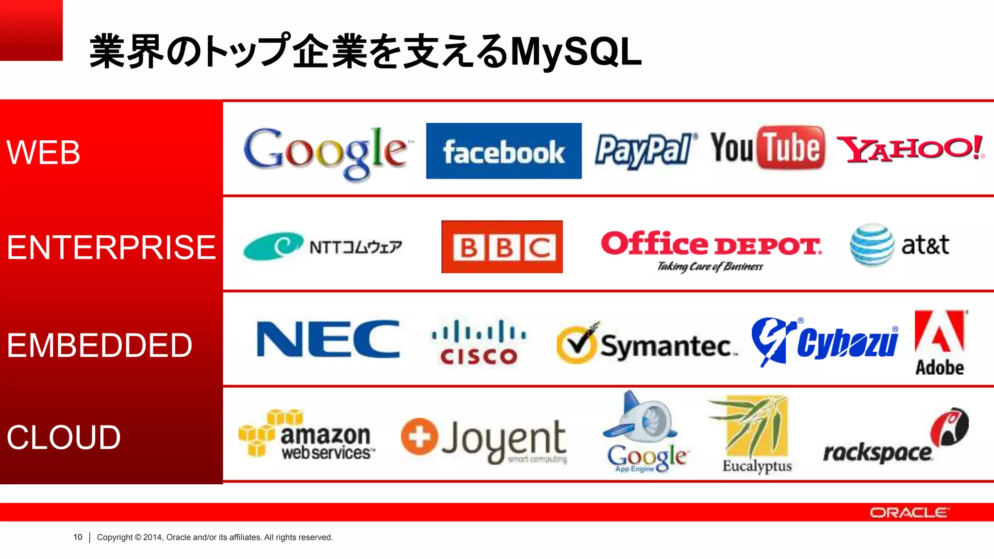 10 Copyright © 2014, Oracle and/or its affiliates. All rights reserved.
WEB
ENTERPRISE
EMBEDDED
CLOUD
業界のトップ企業を支えるMySQL
 