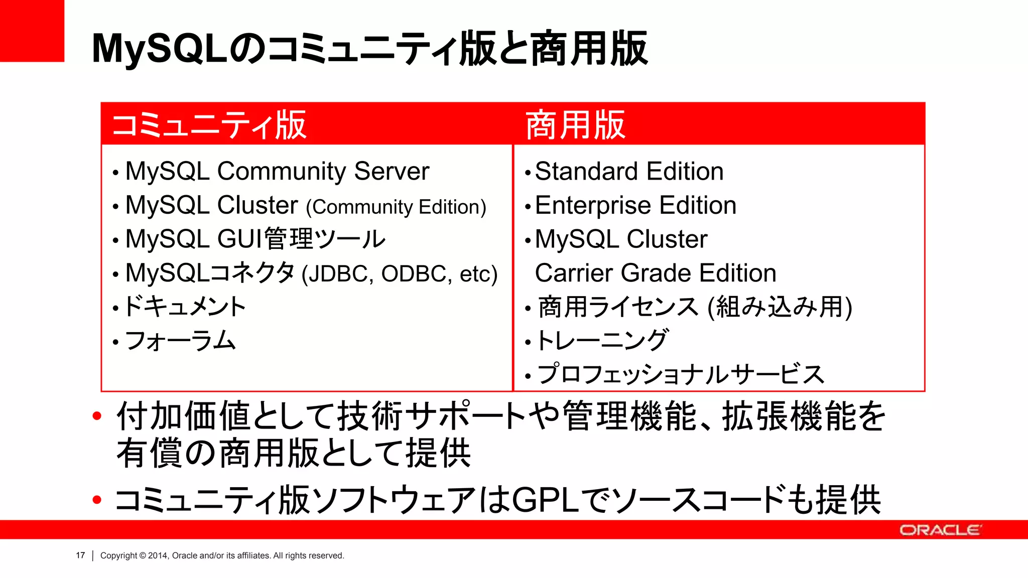 17 Copyright © 2014, Oracle and/or its affiliates. All rights reserved.
MySQLのコミュニティ版と商用版
• 付加価値として技術サポートや管理機能、拡張機能を
有償の商用版として提供
• コミュニティ版ソフトウェアはGPLでソースコードも提供
• MySQL Community Server
• MySQL Cluster (Community Edition)
• MySQL GUI管理ツール
• MySQLコネクタ (JDBC, ODBC, etc)
• ドキュメント
• フォーラム
コミュニティ版
•Standard Edition
•Enterprise Edition
•MySQL Cluster
Carrier Grade Edition
• 商用ライセンス (組み込み用)
• トレーニング
• プロフェッショナルサービス
商用版
 