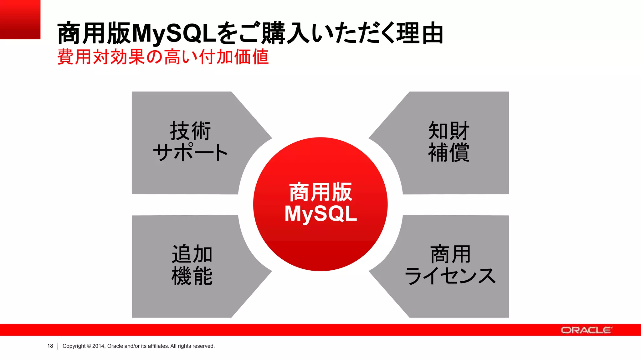 18 Copyright © 2014, Oracle and/or its affiliates. All rights reserved.
商用版MySQLをご購入いただく理由
費用対効果の高い付加価値
技術
サポート
商用版
MySQL
知財
補償
追加
機能
商用
ライセンス
 