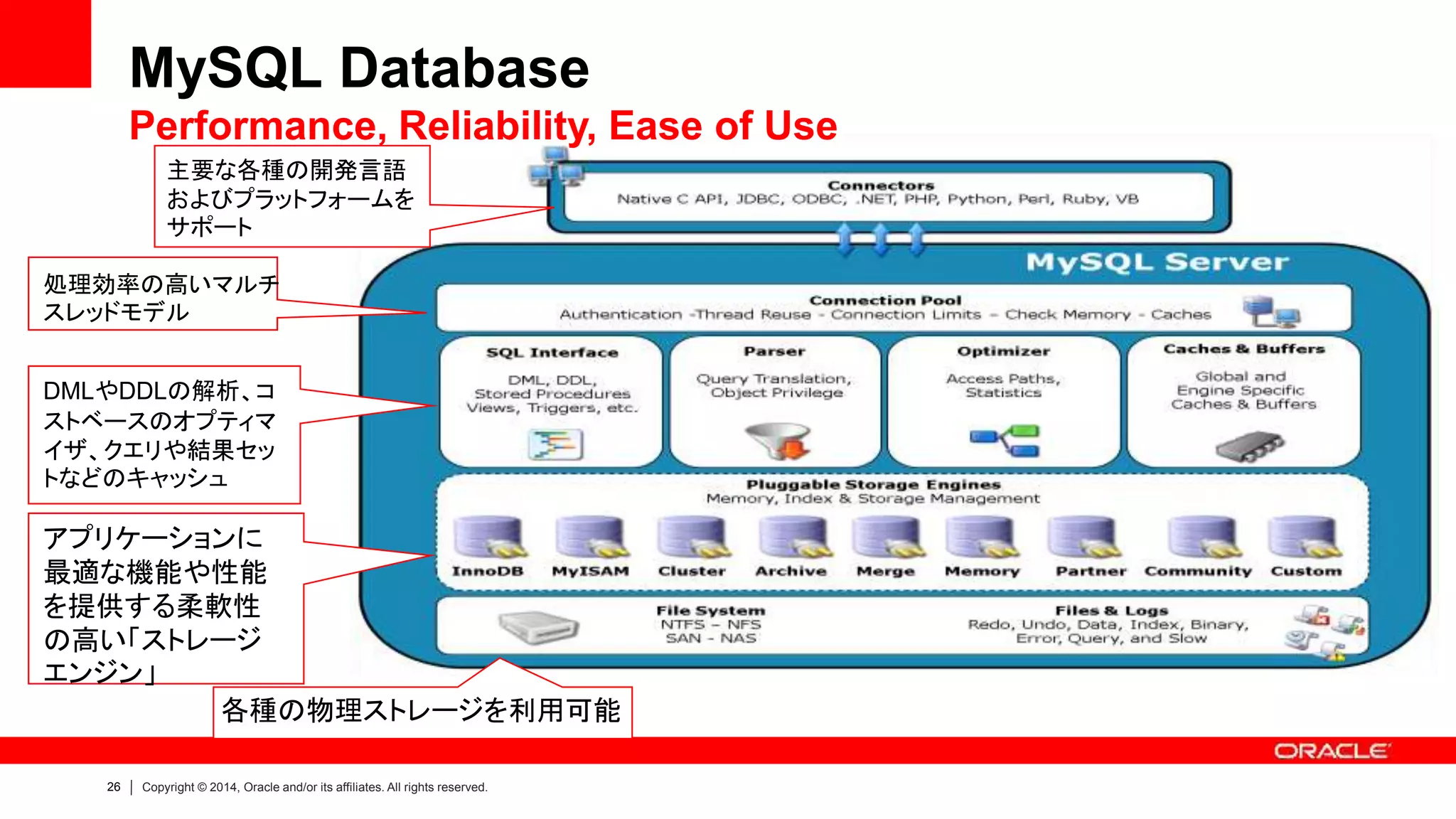 26 Copyright © 2014, Oracle and/or its affiliates. All rights reserved.
主要な各種の開発言語
およびプラットフォームを
サポート
処理効率の高いマルチ
スレッドモデル
DMLやDDLの解析、コ
ストベースのオプティマ
イザ、クエリや結果セッ
トなどのキャッシュ
アプリケーションに
最適な機能や性能
を提供する柔軟性
の高い「ストレージ
エンジン」
各種の物理ストレージを利用可能
MySQL Database
Performance, Reliability, Ease of Use
 
