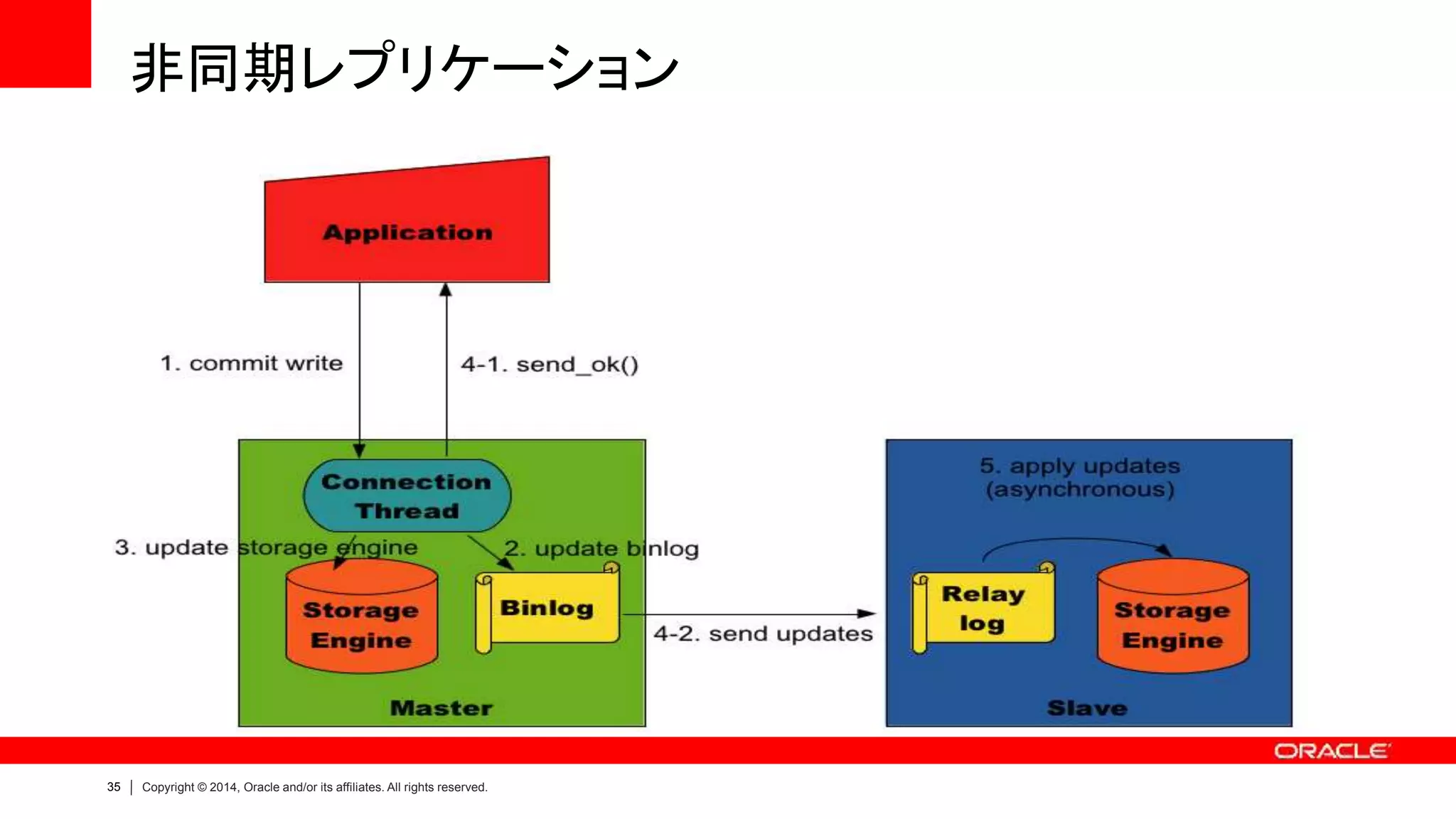 35 Copyright © 2014, Oracle and/or its affiliates. All rights reserved.
非同期レプリケーション
 