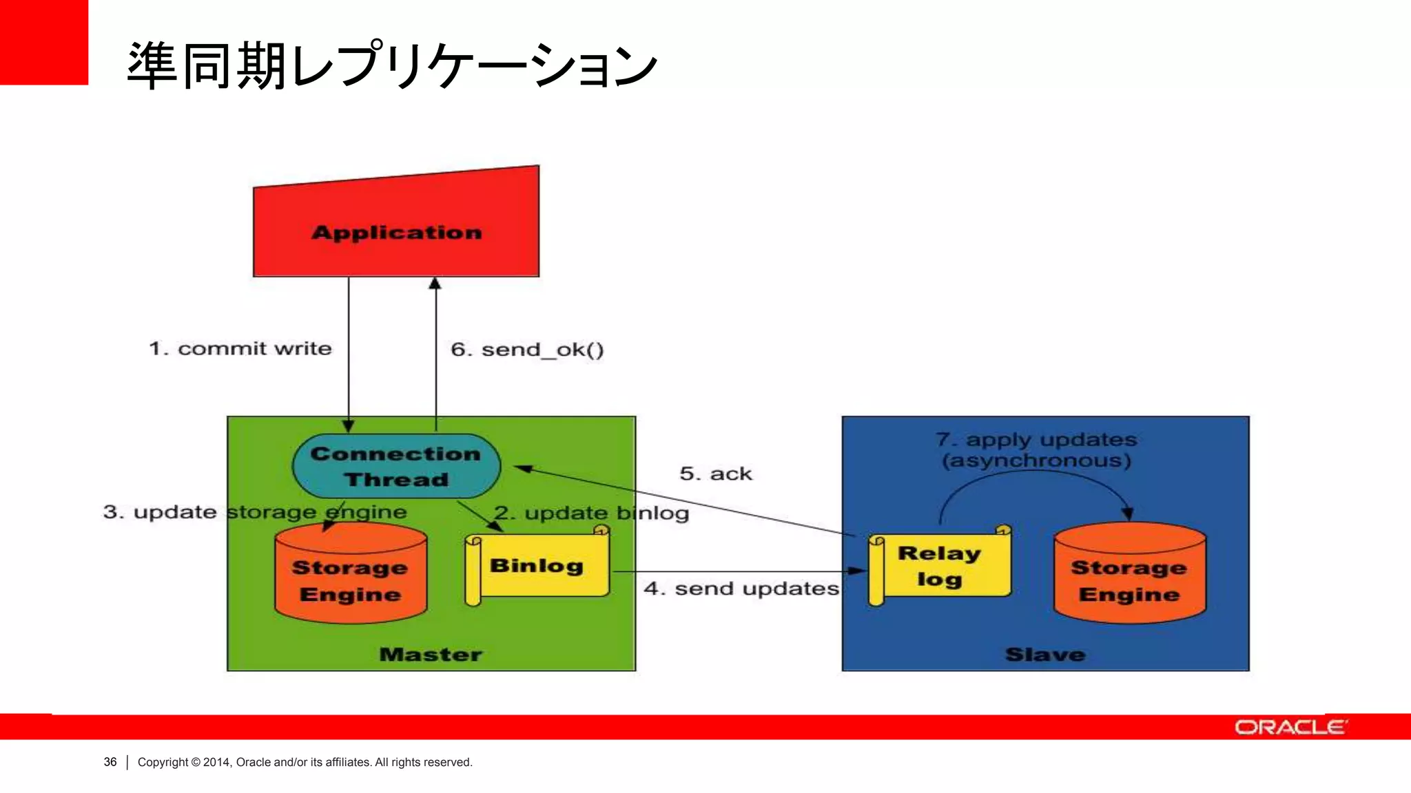 36 Copyright © 2014, Oracle and/or its affiliates. All rights reserved.
準同期レプリケーション
 