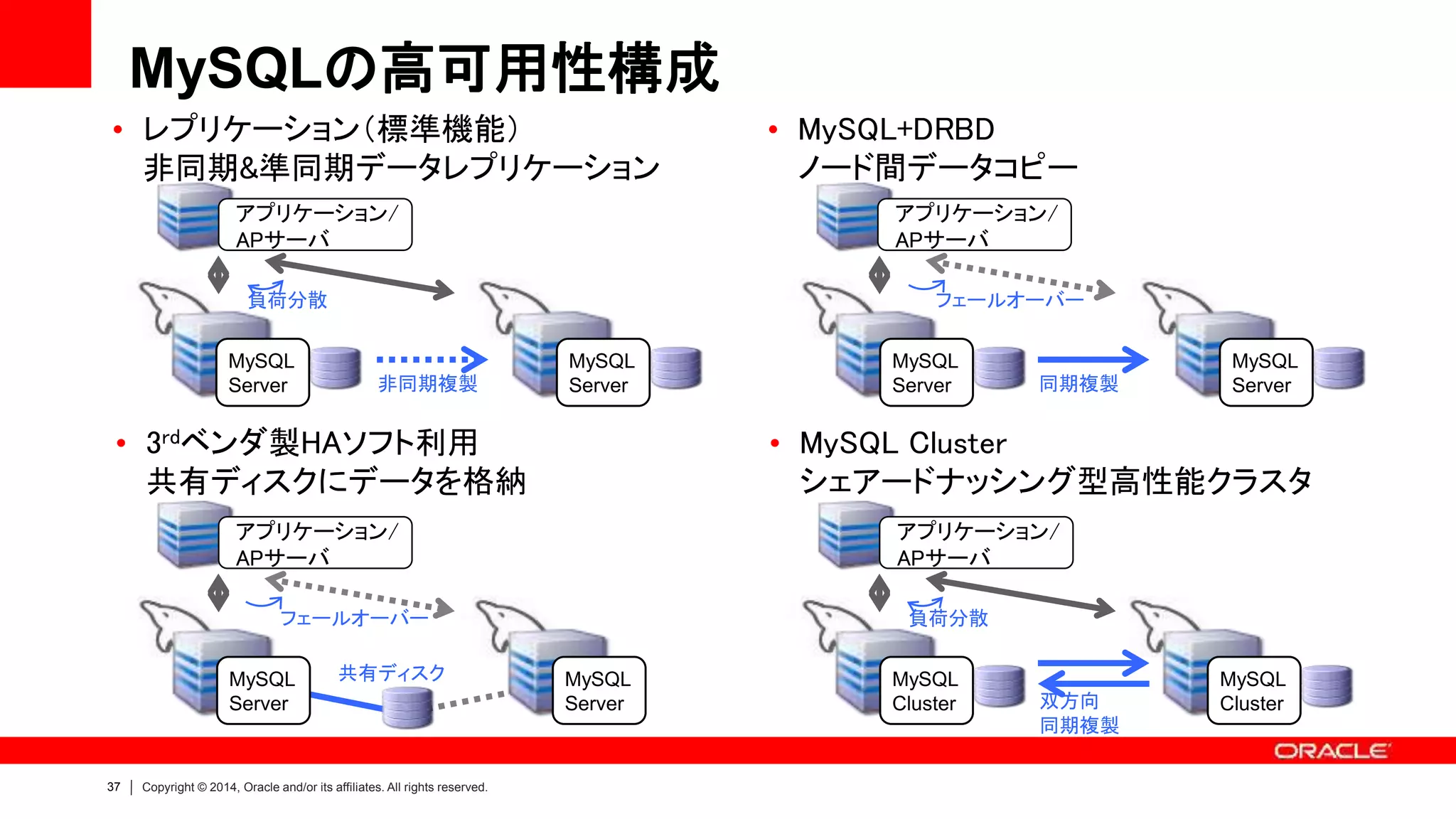 37 Copyright © 2014, Oracle and/or its affiliates. All rights reserved.
MySQLの高可用性構成
MySQL
Cluster
MySQL
Cluster
アプリケーション/
APサーバ
負荷分散
双方向
同期複製
• MySQL Cluster
シェアードナッシング型高性能クラスタ
MySQL
Server
• MySQL+DRBD
ノード間データコピー
アプリケーション/
APサーバ
フェールオーバー
同期複製
MySQL
Server
アプリケーション/
APサーバ
共有ディスク
• 3rdベンダ製HAソフト利用
共有ディスクにデータを格納
フェールオーバー
MySQL
Server
MySQL
Server
アプリケーション/
APサーバ
負荷分散
非同期複製
• レプリケーション（標準機能）
非同期&準同期データレプリケーション
MySQL
Server
MySQL
Server
 
