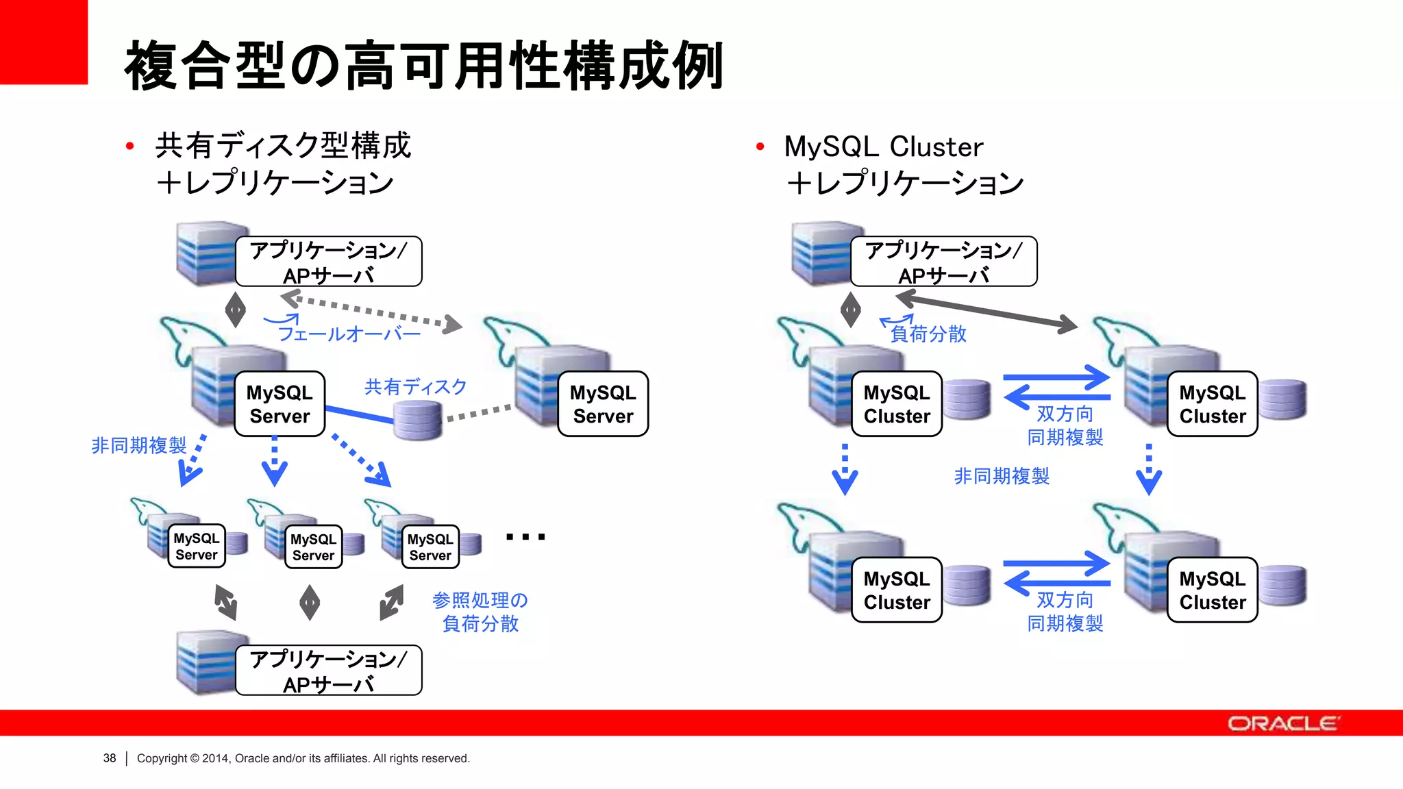 38 Copyright © 2014, Oracle and/or its affiliates. All rights reserved.
複合型の高可用性構成例
• 共有ディスク型構成
＋レプリケーション
• MySQL Cluster
＋レプリケーション
MySQL
Cluster
MySQL
Cluster
アプリケーション/
APサーバ
負荷分散
双方向
同期複製
MySQL
Cluster
MySQL
Cluster 双方向
同期複製
非同期複製
アプリケーション/
APサーバ
共有ディスク
フェールオーバー
MySQL
Server
MySQL
Server
MySQL
Server
・・・
非同期複製
アプリケーション/
APサーバ
参照処理の
負荷分散
MySQL
Server
MySQL
Server
 