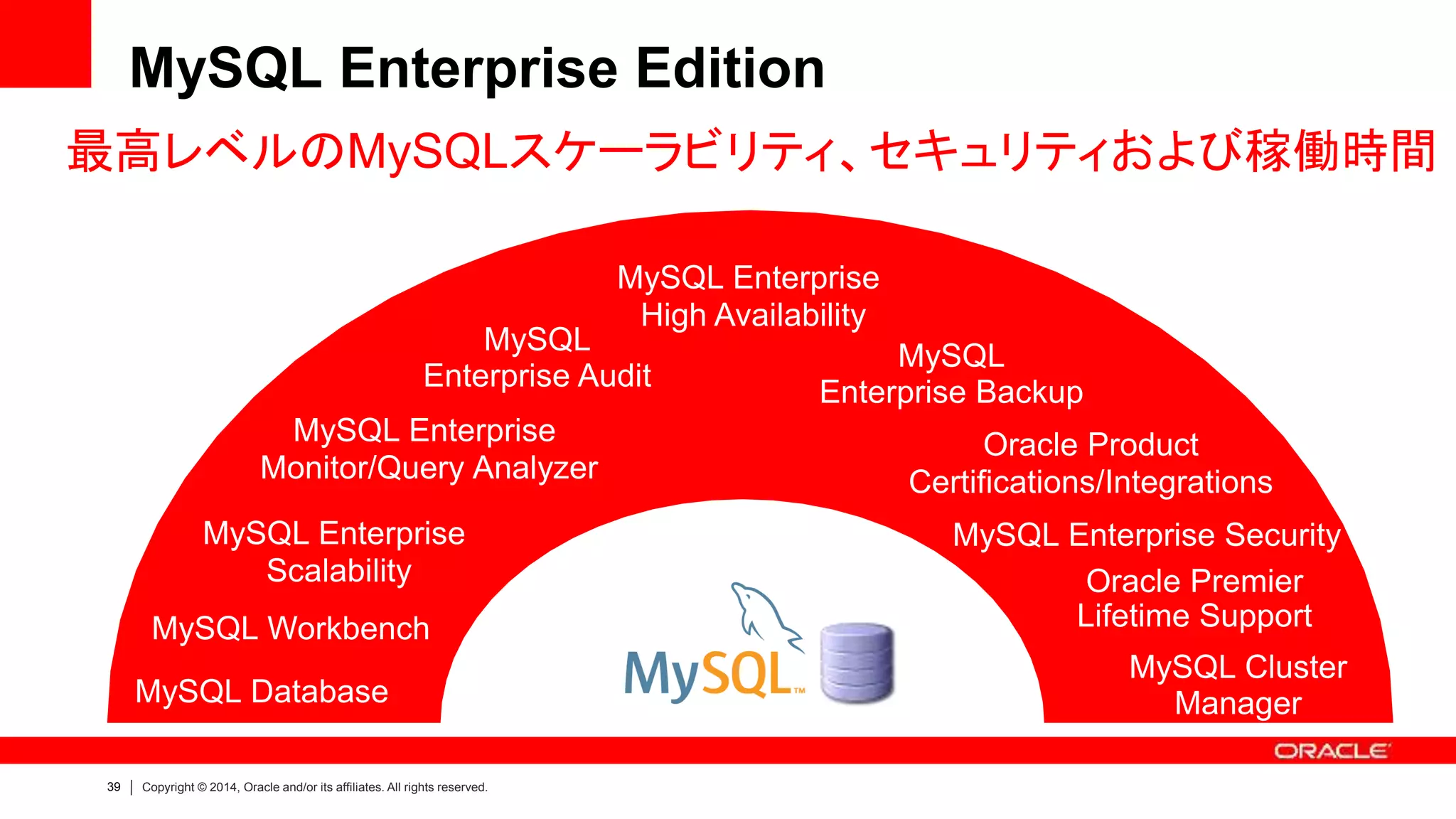 39 Copyright © 2014, Oracle and/or its affiliates. All rights reserved.
MySQL Enterprise Edition
最高レベルのMySQLスケーラビリティ、セキュリティおよび稼働時間
Oracle Premier
Lifetime Support
Oracle Product
Certifications/Integrations
MySQL Enterprise
High Availability
MySQL Enterprise SecurityMySQL Enterprise
Scalability
MySQL
Enterprise Backup
MySQL Enterprise
Monitor/Query Analyzer
MySQL Workbench
MySQL Database
MySQL Cluster
Manager
MySQL
Enterprise Audit
 