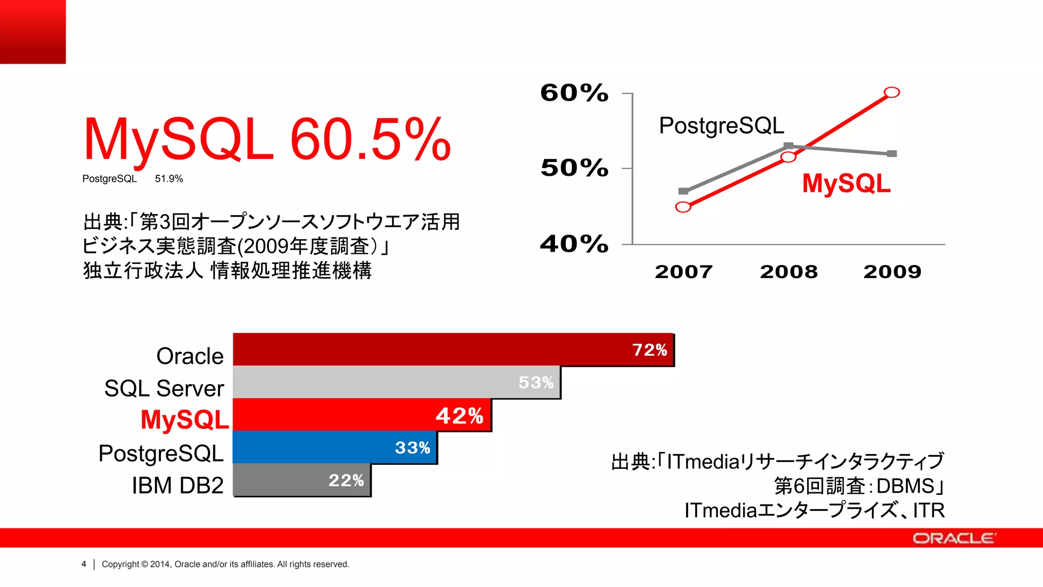 4 Copyright © 2014, Oracle and/or its affiliates. All rights reserved.
40%
50%
60%
2007 2008 2009
MySQL 60.5%PostgreSQL 51.9%
出典:「第3回オープンソースソフトウエア活用
ビジネス実態調査(2009年度調査）」
独立行政法人 情報処理推進機構
22%
33%
42%
53%
72%
PostgreSQL
Oracle
SQL Server
IBM DB2
MySQL
出典:「ITmediaリサーチインタラクティブ
第6回調査：DBMS」
ITmediaエンタープライズ、ITR
PostgreSQL
MySQL
 