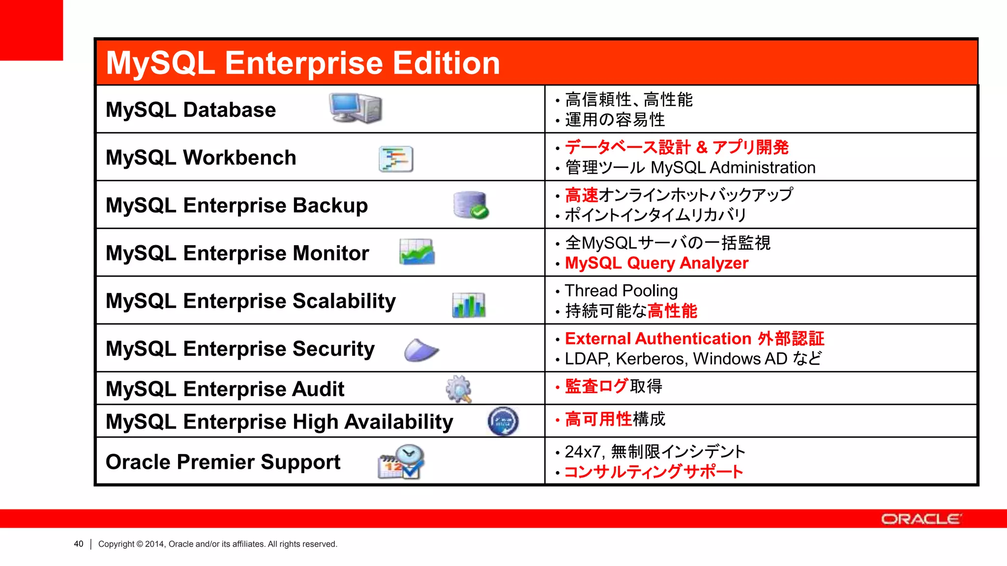40 Copyright © 2014, Oracle and/or its affiliates. All rights reserved.
MySQL Enterprise Edition
MySQL Database
• 高信頼性、高性能
• 運用の容易性
MySQL Workbench
• データベース設計 & アプリ開発
• 管理ツール MySQL Administration
MySQL Enterprise Backup
• 高速オンラインホットバックアップ
• ポイントインタイムリカバリ
MySQL Enterprise Monitor
• 全MySQLサーバの一括監視
• MySQL Query Analyzer
MySQL Enterprise Scalability
• Thread Pooling
• 持続可能な高性能
MySQL Enterprise Security
• External Authentication 外部認証
• LDAP, Kerberos, Windows AD など
MySQL Enterprise Audit • 監査ログ取得
MySQL Enterprise High Availability • 高可用性構成
Oracle Premier Support
• 24x7, 無制限インシデント
• コンサルティングサポート
 
