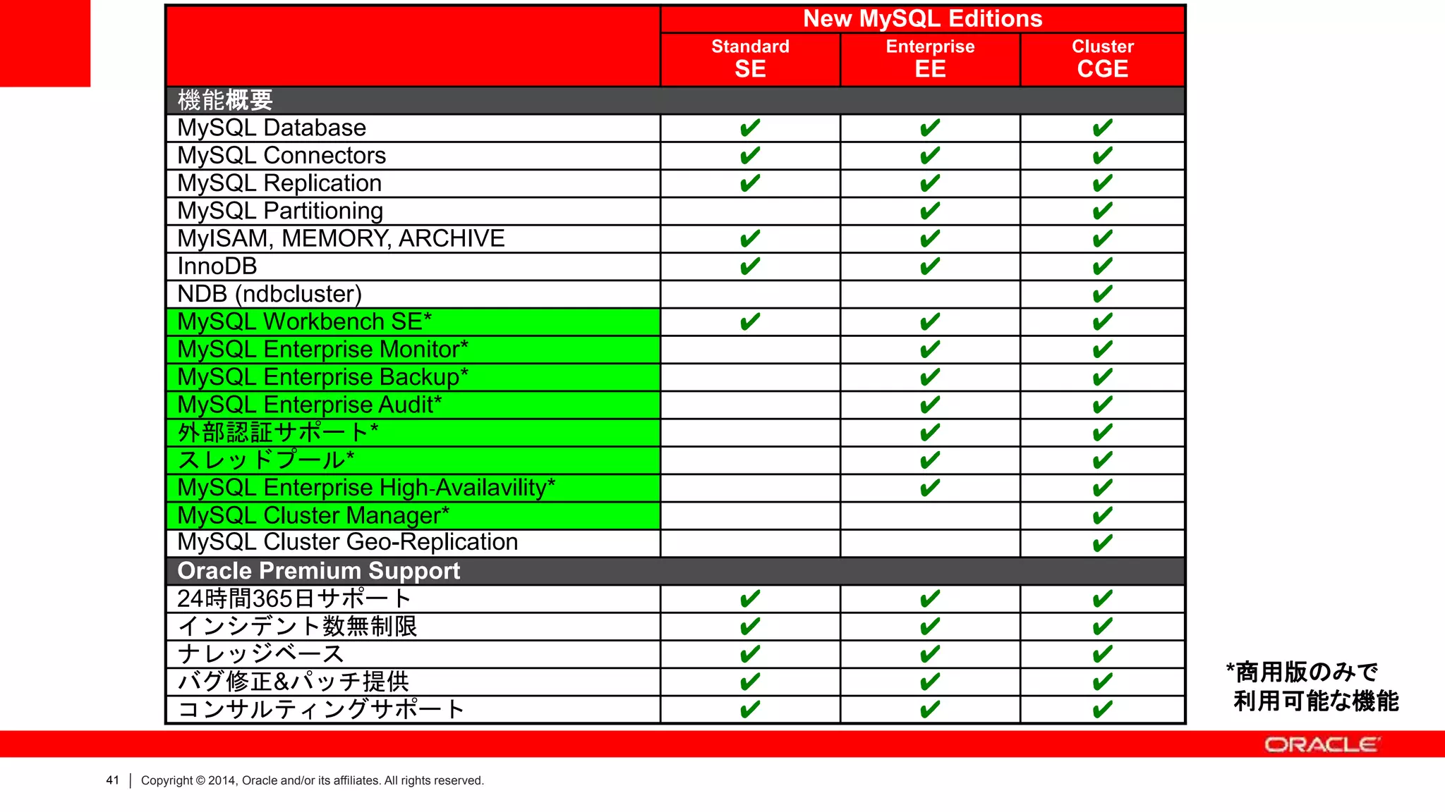 41 Copyright © 2014, Oracle and/or its affiliates. All rights reserved.
New MySQL Editions
Standard
SE
Enterprise
EE
Cluster
CGE
機能概要
MySQL Database ✔ ✔ ✔
MySQL Connectors ✔ ✔ ✔
MySQL Replication ✔ ✔ ✔
MySQL Partitioning ✔ ✔
MyISAM, MEMORY, ARCHIVE ✔ ✔ ✔
InnoDB ✔ ✔ ✔
NDB (ndbcluster) ✔
MySQL Workbench SE* ✔ ✔ ✔
MySQL Enterprise Monitor* ✔ ✔
MySQL Enterprise Backup* ✔ ✔
MySQL Enterprise Audit* ✔ ✔
外部認証サポート* ✔ ✔
スレッドプール* ✔ ✔
MySQL Enterprise High-Availavility* ✔ ✔
MySQL Cluster Manager* ✔
MySQL Cluster Geo-Replication ✔
Oracle Premium Support
24時間365日サポート ✔ ✔ ✔
インシデント数無制限 ✔ ✔ ✔
ナレッジベース ✔ ✔ ✔
バグ修正&パッチ提供 ✔ ✔ ✔
コンサルティングサポート ✔ ✔ ✔
*商用版のみで
利用可能な機能
 
