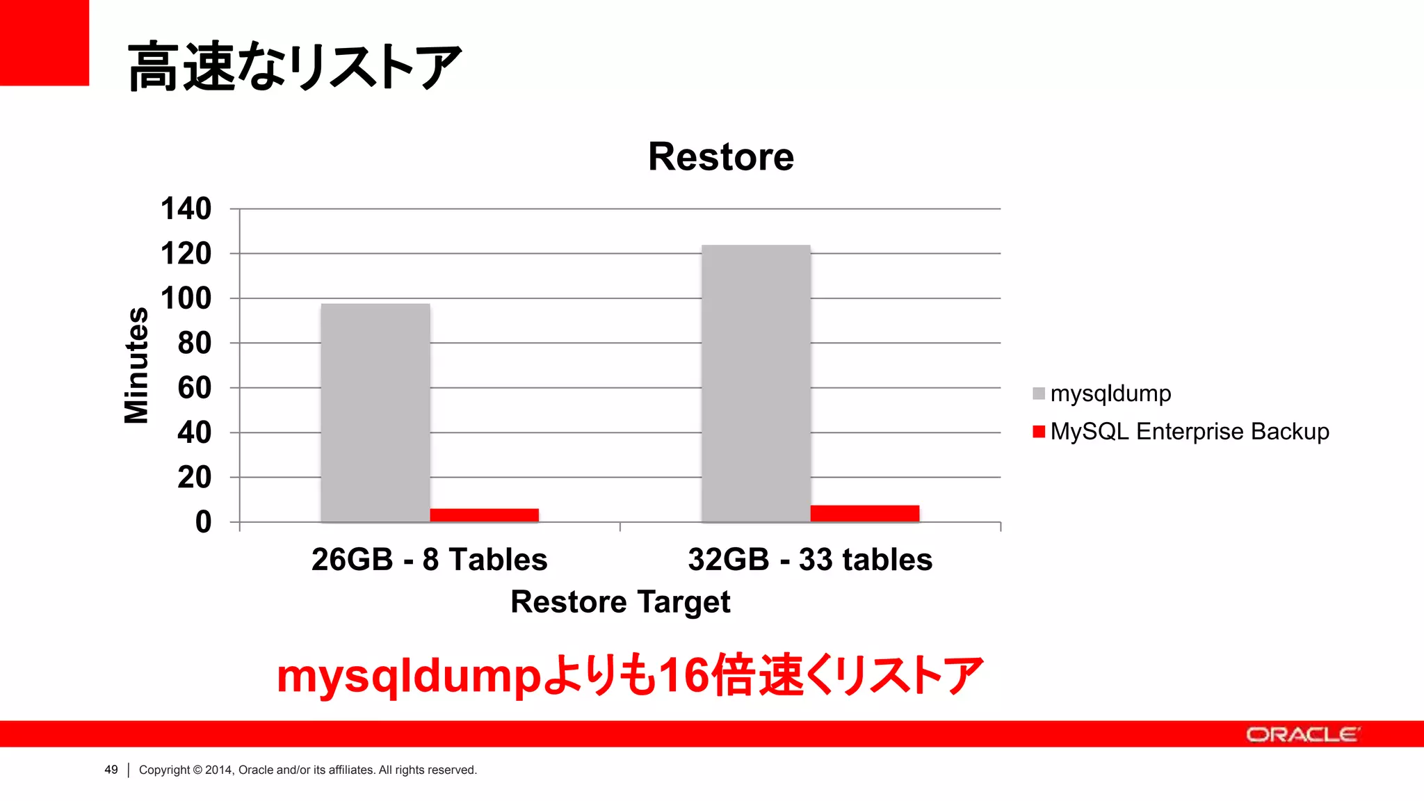 49 Copyright © 2014, Oracle and/or its affiliates. All rights reserved.
高速なリストア
0
20
40
60
80
100
120
140
26GB - 8 Tables 32GB - 33 tables
Minutes
Restore Target
Restore
mysqldump
MySQL Enterprise Backup
mysqldumpよりも16倍速くリストア
 