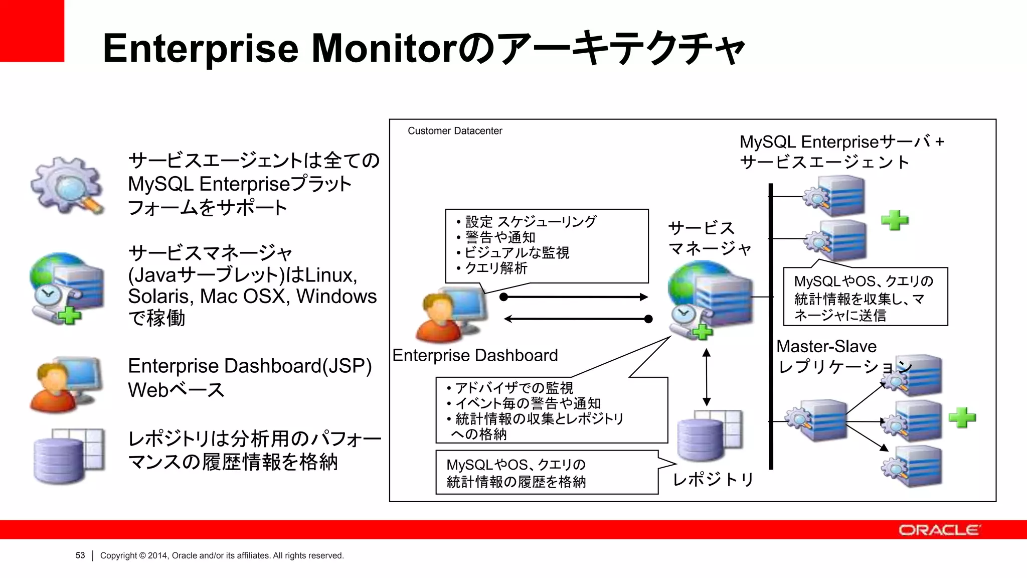53 Copyright © 2014, Oracle and/or its affiliates. All rights reserved.
• 設定 スケジューリング
• 警告や通知
• ビジュアルな監視
• クエリ解析
サービスエージェントは全ての
MySQL Enterpriseプラット
フォームをサポート
サービスマネージャ
(Javaサーブレット)はLinux,
Solaris, Mac OSX, Windows
で稼働
Enterprise Dashboard(JSP)
Webベース
レポジトリは分析用のパフォー
マンスの履歴情報を格納
MySQL Enterpriseサーバ +
サービスエージェント
Enterprise Dashboard
サービス
マネージャ
レポジトリ
Customer Datacenter
• アドバイザでの監視
• イベント毎の警告や通知
• 統計情報の収集とレポジトリ
への格納
MySQLやOS、クエリの
統計情報を収集し、マ
ネージャに送信
MySQLやOS、クエリの
統計情報の履歴を格納
Enterprise Monitorのアーキテクチャ
Master-Slave
レプリケーション
 