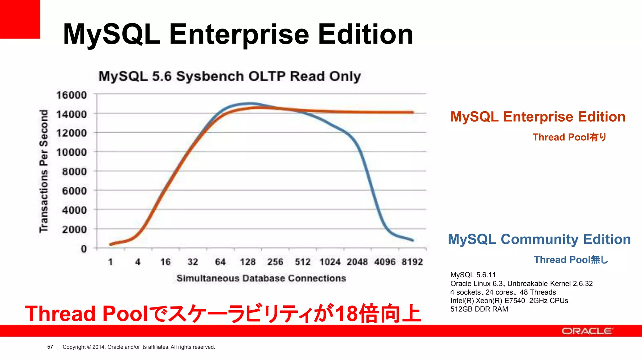 57 Copyright © 2014, Oracle and/or its affiliates. All rights reserved.
MySQL Enterprise Edition
Thread Pool有り
MySQL Community Edition
Thread Pool無し
MySQL Enterprise Edition
Thread Poolでスケーラビリティが18倍向上
MySQL 5.6.11
Oracle Linux 6.3、Unbreakable Kernel 2.6.32
4 sockets、24 cores、 48 Threads
Intel(R) Xeon(R) E7540 2GHz CPUs
512GB DDR RAM
 