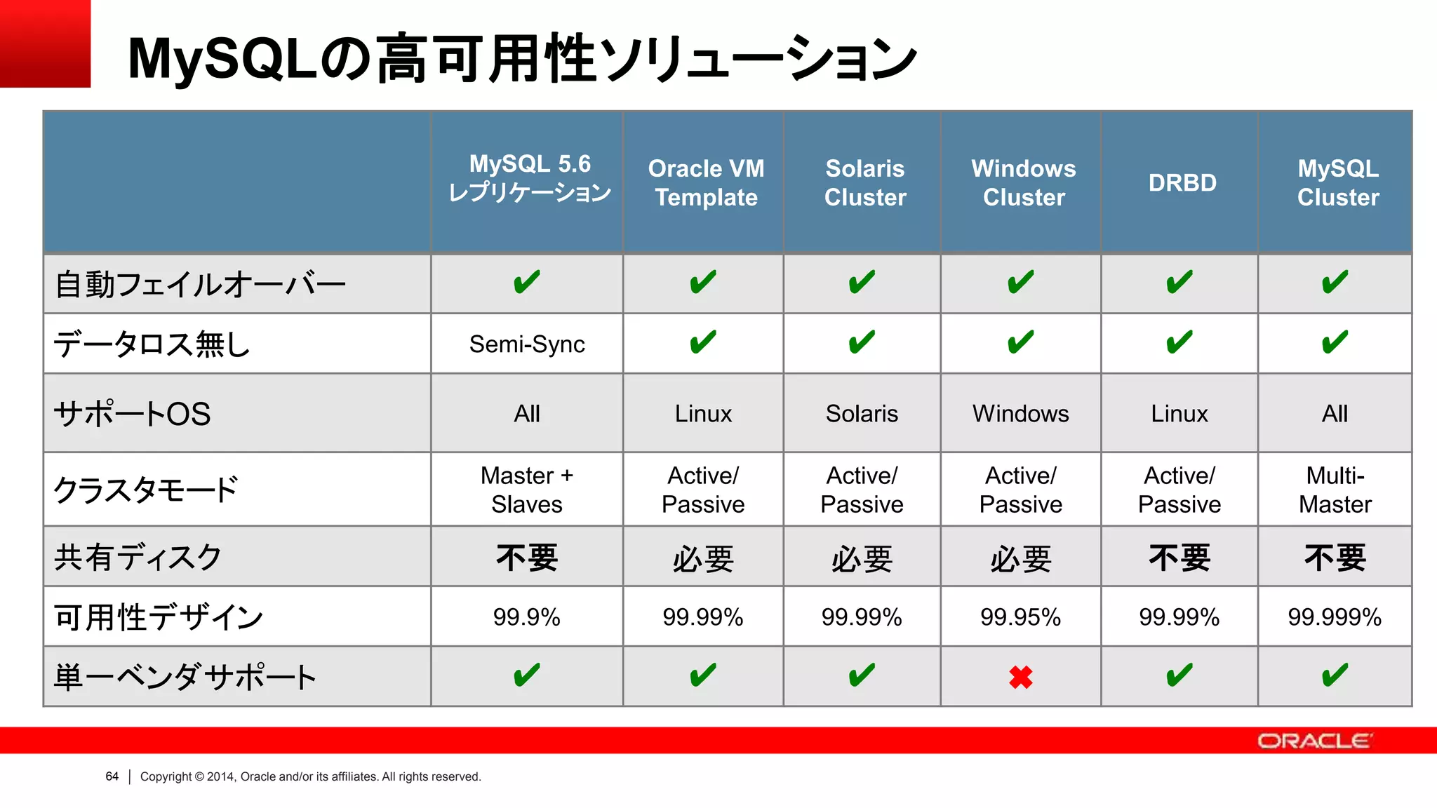 64 Copyright © 2014, Oracle and/or its affiliates. All rights reserved.
MySQLの高可用性ソリューション
MySQL 5.6
レプリケーション
Oracle VM
Template
Solaris
Cluster
Windows
Cluster
DRBD
MySQL
Cluster
自動フェイルオーバー ✔ ✔ ✔ ✔ ✔ ✔
データロス無し Semi-Sync ✔ ✔ ✔ ✔ ✔
サポートOS All Linux Solaris Windows Linux All
クラスタモード
Master +
Slaves
Active/
Passive
Active/
Passive
Active/
Passive
Active/
Passive
Multi-
Master
共有ディスク 不要 必要 必要 必要 不要 不要
可用性デザイン 99.9% 99.99% 99.99% 99.95% 99.99% 99.999%
単一ベンダサポート ✔ ✔ ✔ ✖ ✔ ✔
 