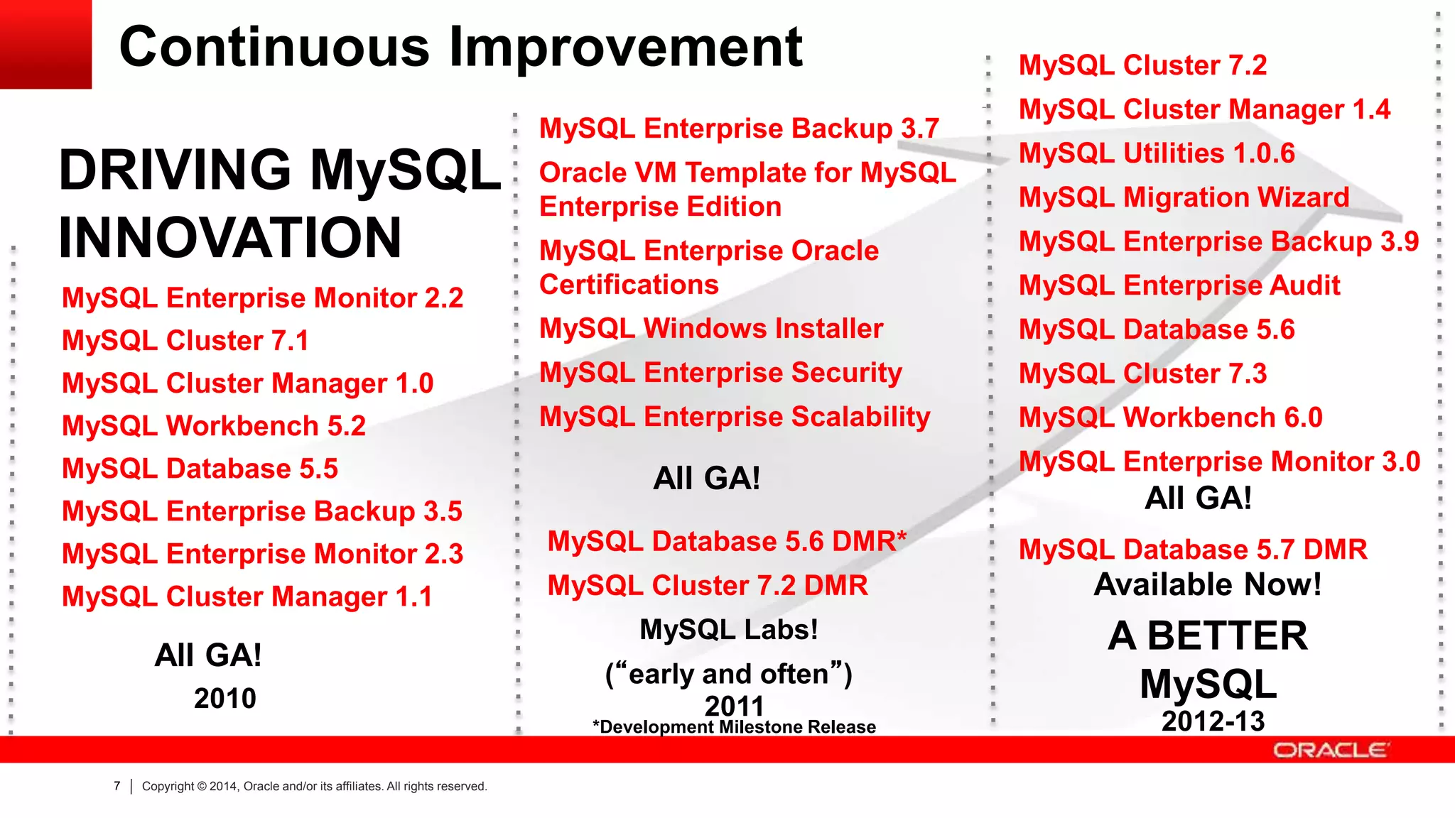 7 Copyright © 2014, Oracle and/or its affiliates. All rights reserved.
Continuous Improvement
MySQL Enterprise Monitor 2.2
MySQL Cluster 7.1
MySQL Cluster Manager 1.0
MySQL Workbench 5.2
MySQL Database 5.5
MySQL Enterprise Backup 3.5
MySQL Enterprise Monitor 2.3
MySQL Cluster Manager 1.1
DRIVING MySQL
INNOVATION
All GA!
MySQL Enterprise Backup 3.7
Oracle VM Template for MySQL
Enterprise Edition
MySQL Enterprise Oracle
Certifications
MySQL Windows Installer
MySQL Enterprise Security
MySQL Enterprise Scalability
MySQL Database 5.6 DMR*
MySQL Cluster 7.2 DMR
MySQL Labs!
(“early and often”)
All GA!
MySQL Cluster 7.2
MySQL Cluster Manager 1.4
MySQL Utilities 1.0.6
MySQL Migration Wizard
MySQL Enterprise Backup 3.9
MySQL Enterprise Audit
MySQL Database 5.6
MySQL Cluster 7.3
MySQL Workbench 6.0
MySQL Enterprise Monitor 3.0
MySQL Database 5.7 DMR
A BETTER
MySQL
*Development Milestone Release
2010 2011
2012-13
All GA!
Available Now!
 