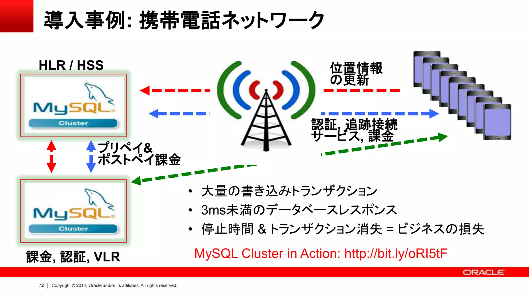 72 Copyright © 2014, Oracle and/or its affiliates. All rights reserved.
導入事例: 携帯電話ネットワーク
HLR / HSS
課金, 認証, VLR
認証, 追跡接続
サービス, 課金
位置情報
の更新
プリペイ&
ポストペイ課金
• 大量の書き込みトランザクション
• 3ms未満のデータベースレスポンス
• 停止時間 & トランザクション消失 = ビジネスの損失
MySQL Cluster in Action: http://bit.ly/oRI5tF
 