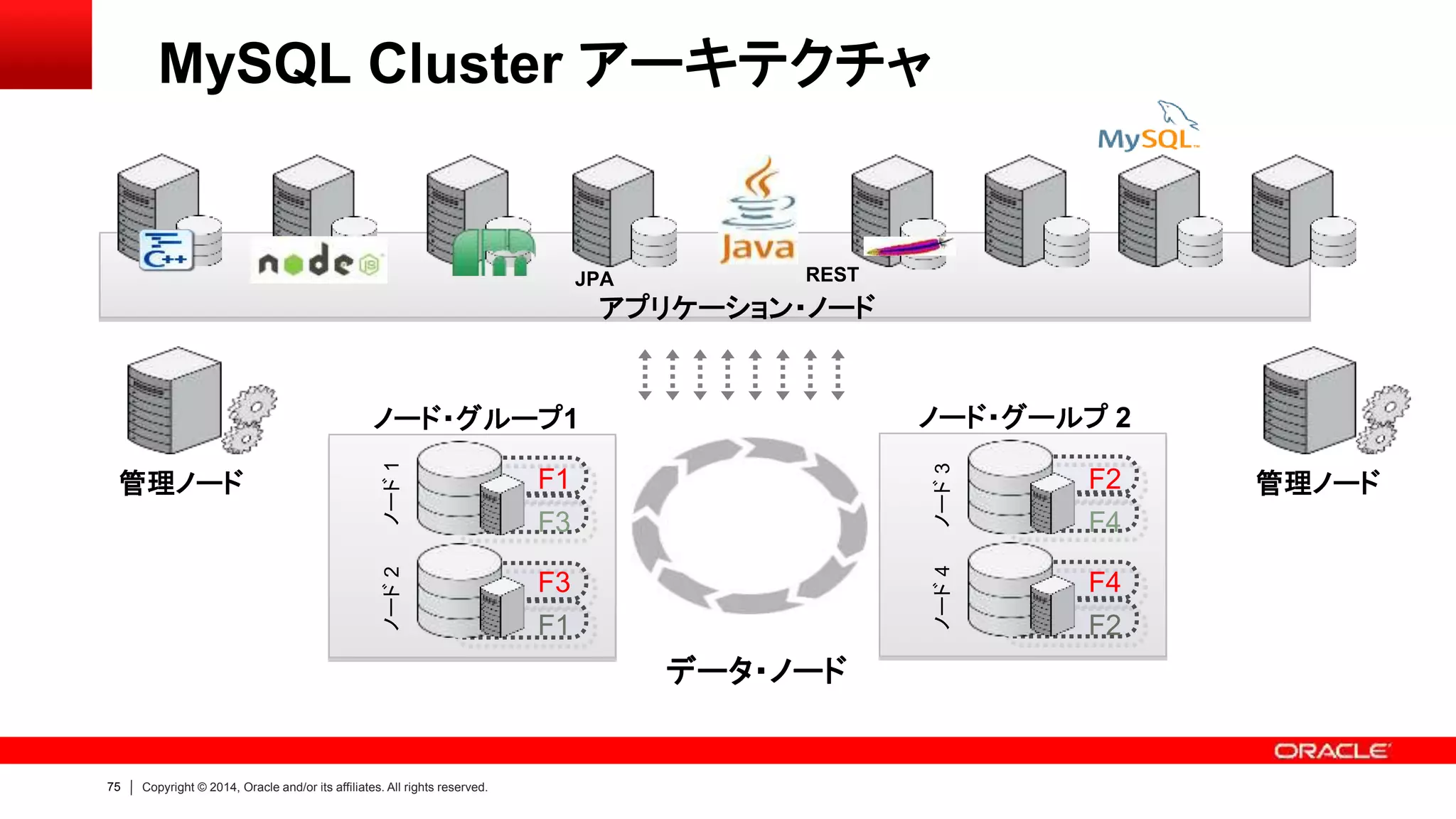 75 Copyright © 2014, Oracle and/or its affiliates. All rights reserved.
MySQL Cluster アーキテクチャ
データ・ノード
ノード・グループ1
F1
F3
F3
F1
ノード1ノード2
ノード・グールプ 2
F2
F4
F4
F2
ノード3ノード4
アプリケーション・ノード
管理ノード管理ノード
RESTJPA
 