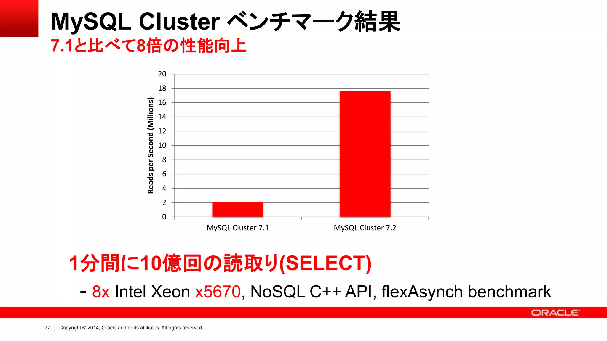 77 Copyright © 2014, Oracle and/or its affiliates. All rights reserved.
MySQL Cluster ベンチマーク結果
7.1と比べて8倍の性能向上
1分間に10億回の読取り(SELECT)
- 8x Intel Xeon x5670, NoSQL C++ API, flexAsynch benchmark
0
2
4
6
8
10
12
14
16
18
20
MySQL Cluster 7.1 MySQL Cluster 7.2
ReadsperSecond(Millions)
 