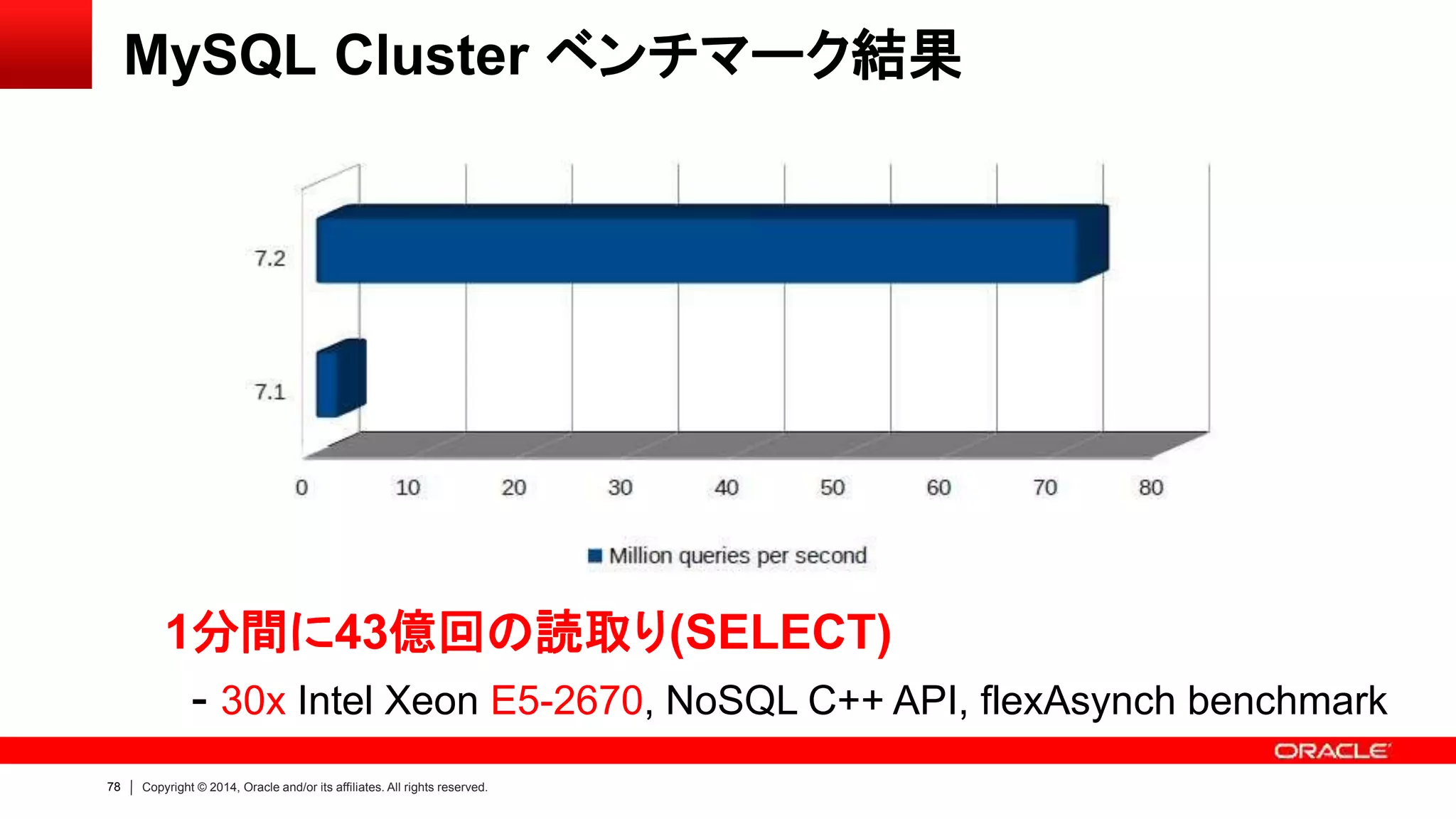 78 Copyright © 2014, Oracle and/or its affiliates. All rights reserved.
MySQL Cluster ベンチマーク結果
1分間に43億回の読取り(SELECT)
- 30x Intel Xeon E5-2670, NoSQL C++ API, flexAsynch benchmark
 