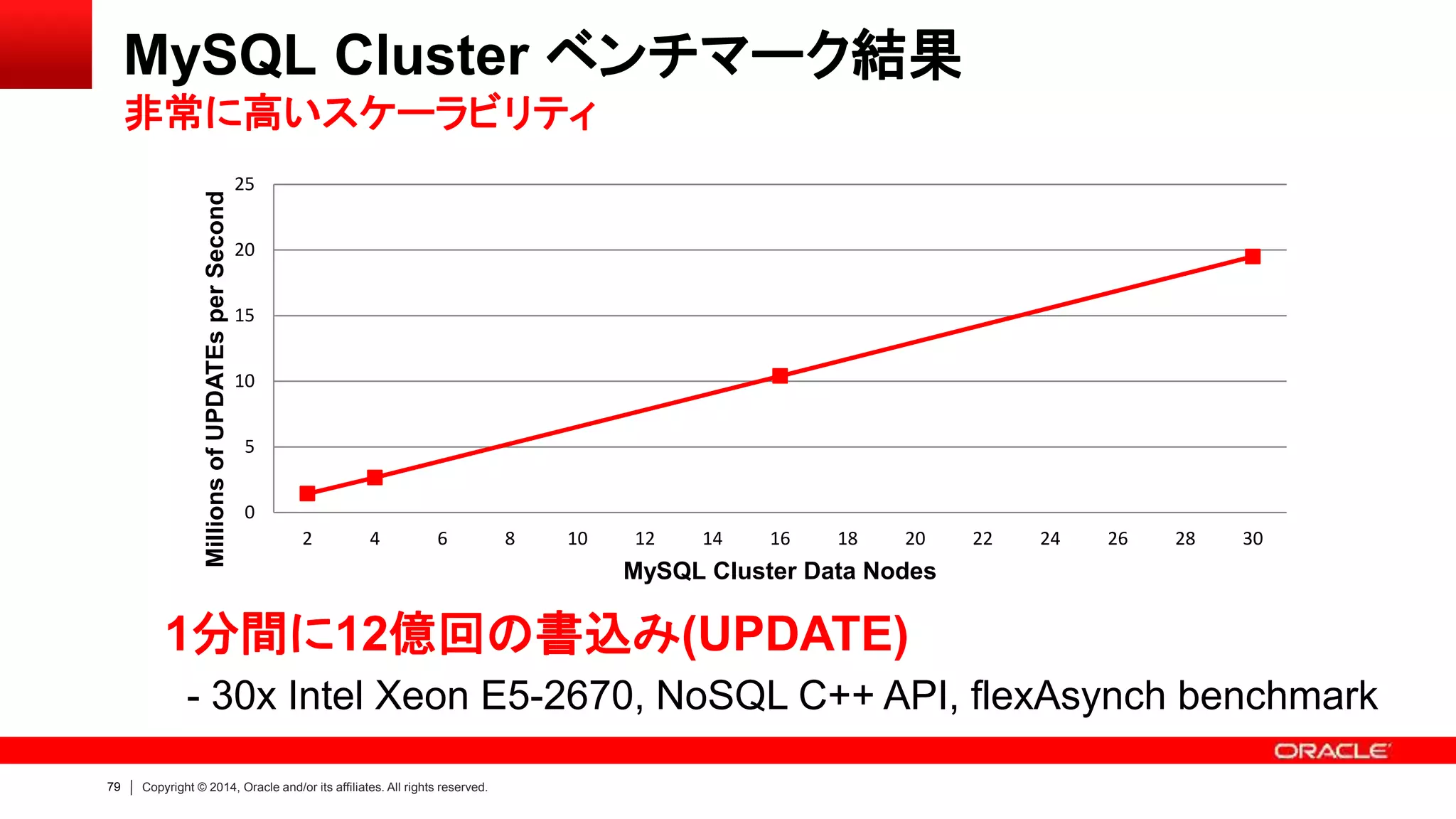 79 Copyright © 2014, Oracle and/or its affiliates. All rights reserved.
0
5
10
15
20
25
2 4 6 8 10 12 14 16 18 20 22 24 26 28 30
MillionsofUPDATEsperSecond
MySQL Cluster Data Nodes
MySQL Cluster ベンチマーク結果
非常に高いスケーラビリティ
1分間に12億回の書込み(UPDATE)
- 30x Intel Xeon E5-2670, NoSQL C++ API, flexAsynch benchmark
 