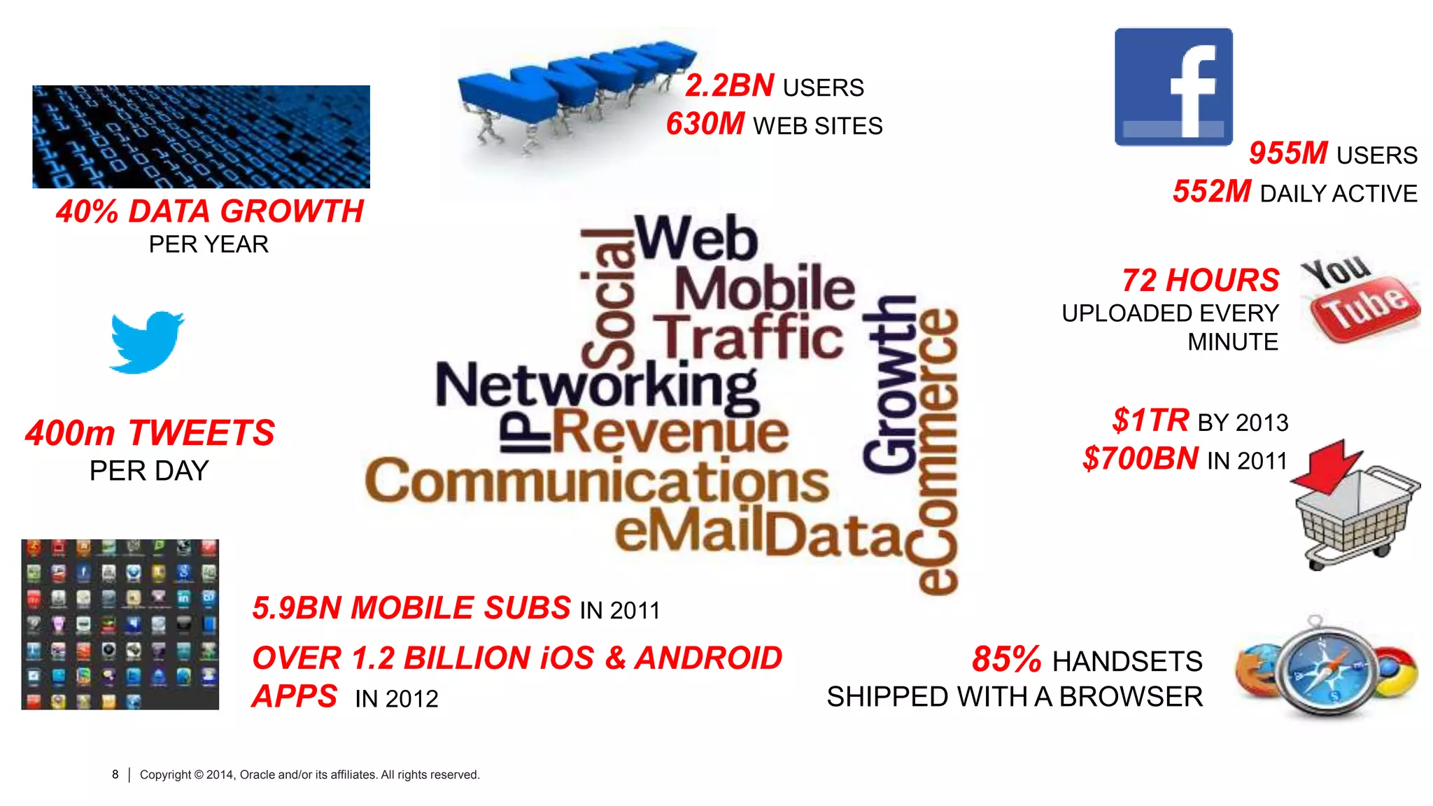 8 Copyright © 2014, Oracle and/or its affiliates. All rights reserved.
40% DATA GROWTH
PER YEAR
5.9BN MOBILE SUBS IN 2011
OVER 1.2 BILLION iOS & ANDROID
APPS IN 2012
85% HANDSETS
SHIPPED WITH A BROWSER
$1TR BY 2013
$700BN IN 2011
2.2BN USERS
630M WEB SITES
400m TWEETS
PER DAY
955M USERS
552M DAILY ACTIVE
72 HOURS
UPLOADED EVERY
MINUTE
 