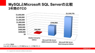 21 Copyright © 2014, Oracle and/or its affiliates. All rights reserved.
ハードウェア構成:
Intel x86_64 Servers: 4、CPU数/Server: 4、コア数/CPU: 8
MySQLとMicrosoft SQL Serverの比較
3年間のTCO
$0
$200,000
$400,000
$600,000
$800,000
$1,000,000
$1,200,000
$1,400,000
$1,600,000
MySQL Enterprise
Edition Microsoft SQL Server
2008 Enterprise Edition Microsoft SQL Server
2012 Enterprise Edition
$60,000
$769,860
$1,539,776
 