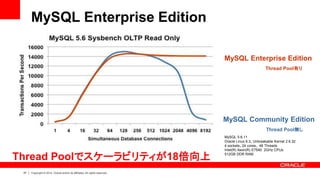 57 Copyright © 2014, Oracle and/or its affiliates. All rights reserved.
MySQL Enterprise Edition
Thread Pool有り
MySQL Community Edition
Thread Pool無し
MySQL Enterprise Edition
Thread Poolでスケーラビリティが18倍向上
MySQL 5.6.11
Oracle Linux 6.3、Unbreakable Kernel 2.6.32
4 sockets、24 cores、 48 Threads
Intel(R) Xeon(R) E7540 2GHz CPUs
512GB DDR RAM
 