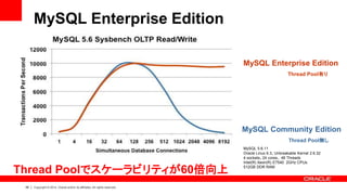 58 Copyright © 2014, Oracle and/or its affiliates. All rights reserved.
MySQL Enterprise Edition
Thread Pool有り
MySQL Community Edition
Thread Pool無し
MySQL Enterprise Edition
Thread Poolでスケーラビリティが60倍向上
MySQL 5.6.11
Oracle Linux 6.3、Unbreakable Kernel 2.6.32
4 sockets、24 cores、 48 Threads
Intel(R) Xeon(R) E7540 2GHz CPUs
512GB DDR RAM
 