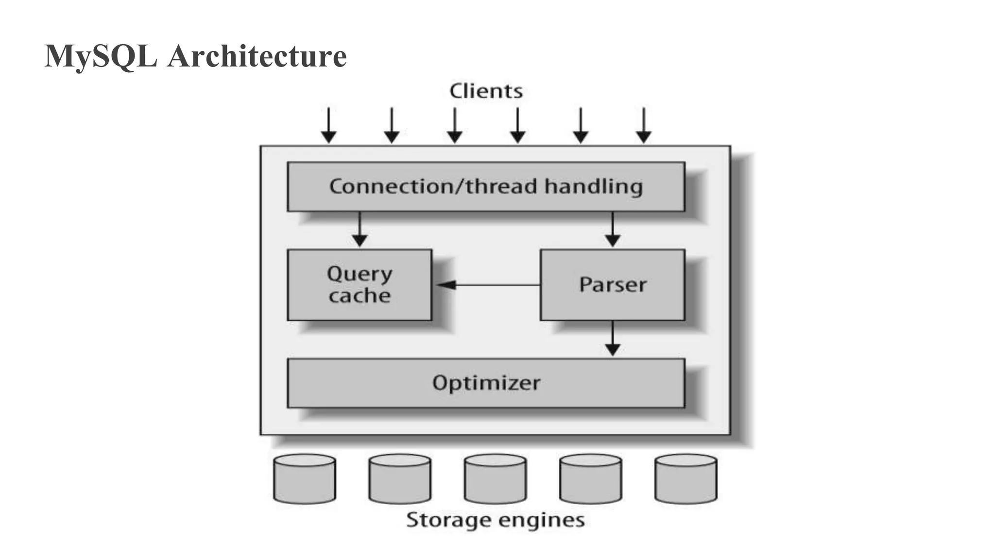 MySQL Architecture
 