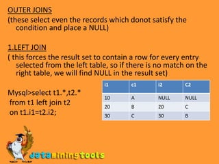 OUTER JOINS(these select even the records which donot satisfy the condition and place a NULL)1.LEFT JOIN( this forces the result set to contain a row for every entry selected from the left table, so if there is no match on the right table, we will find NULL in the result set)Mysql>select t1.*,t2.* from t1 left join t2 on t1.i1=t2.i2;