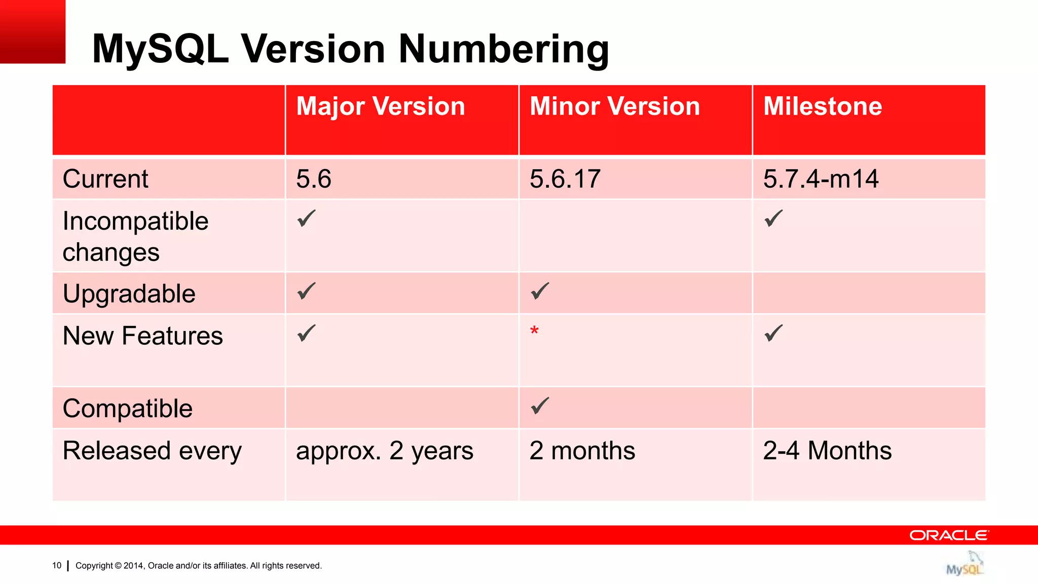 Copyright © 2014, Oracle and/or its affiliates. All rights reserved.10
MySQL Version Numbering
Major Version Minor Version Milestone
Current 5.6 5.6.17 5.7.4-m14
Incompatible
changes
 
Upgradable  
New Features  * 
Compatible 
Released every approx. 2 years 2 months 2-4 Months
 