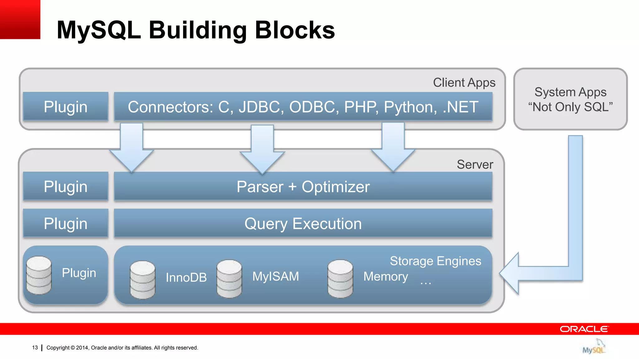Copyright © 2014, Oracle and/or its affiliates. All rights reserved.13
MySQL Building Blocks
Client Apps
Connectors: C, JDBC, ODBC, PHP, Python, .NET
Server
Parser + Optimizer
Query Execution
Storage Engines
InnoDB MyISAM Memory …
System Apps
“Not Only SQL”
Plugin
Plugin
Plugin
Plugin
 