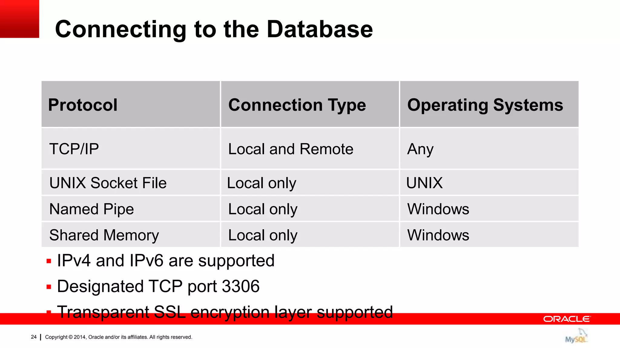 Copyright © 2014, Oracle and/or its affiliates. All rights reserved.24
Connecting to the Database
 IPv4 and IPv6 are supported
 Designated TCP port 3306
 Transparent SSL encryption layer supported
Protocol Connection Type Operating Systems
TCP/IP Local and Remote Any
UNIX Socket File Local only UNIX
Named Pipe Local only Windows
Shared Memory Local only Windows
 IPv4 and IPv6 are supported
 Designated TCP port 3306
 Transparent SSL encryption layer supported
 