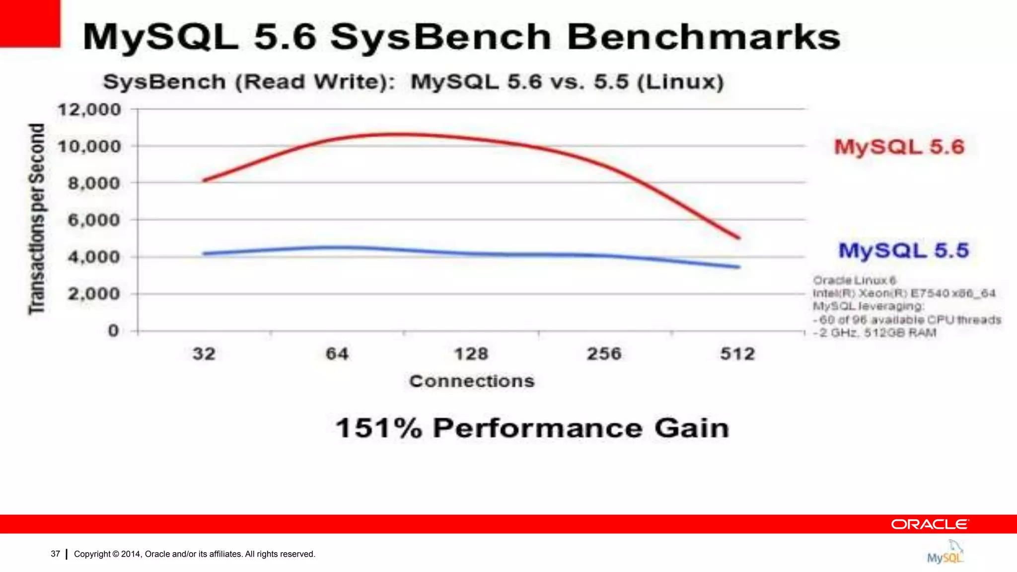 Copyright © 2014, Oracle and/or its affiliates. All rights reserved.37
 