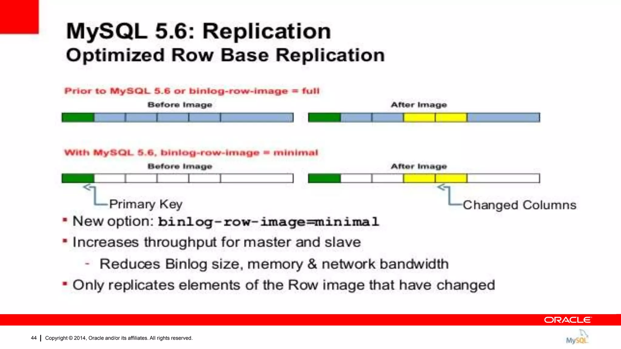 Copyright © 2014, Oracle and/or its affiliates. All rights reserved.44
 