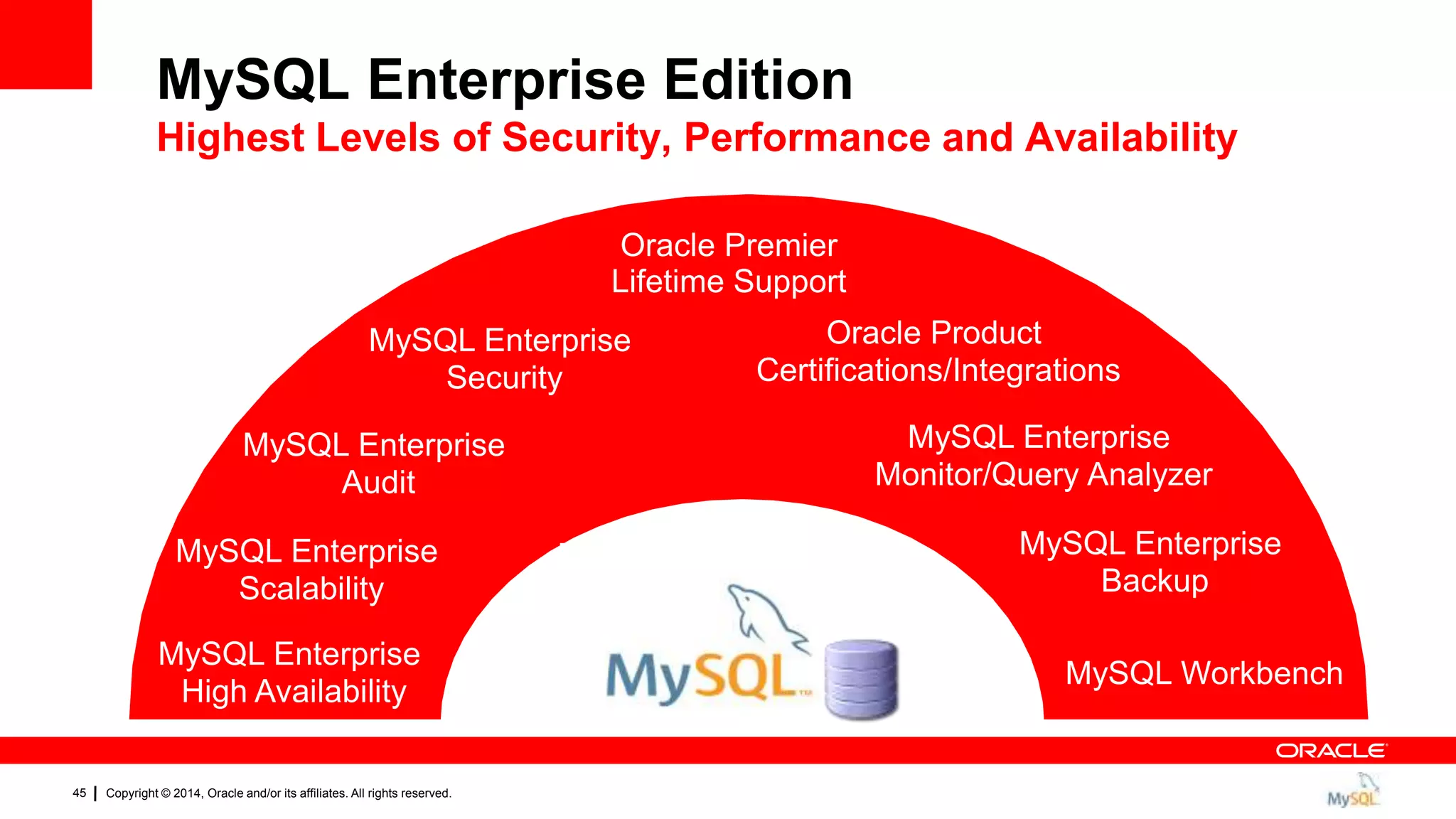 Copyright © 2014, Oracle and/or its affiliates. All rights reserved.45
Oracle Premier
Lifetime Support
Oracle Product
Certifications/Integrations
MySQL Enterprise
High Availability
MySQL Enterprise
Security
MySQL Enterprise
Scalability
MySQL Enterprise
Backup
MySQL Enterprise
Monitor/Query Analyzer
MySQL Workbench
MySQL Enterprise Edition
Highest Levels of Security, Performance and Availability
MySQL Enterprise
Audit
 
