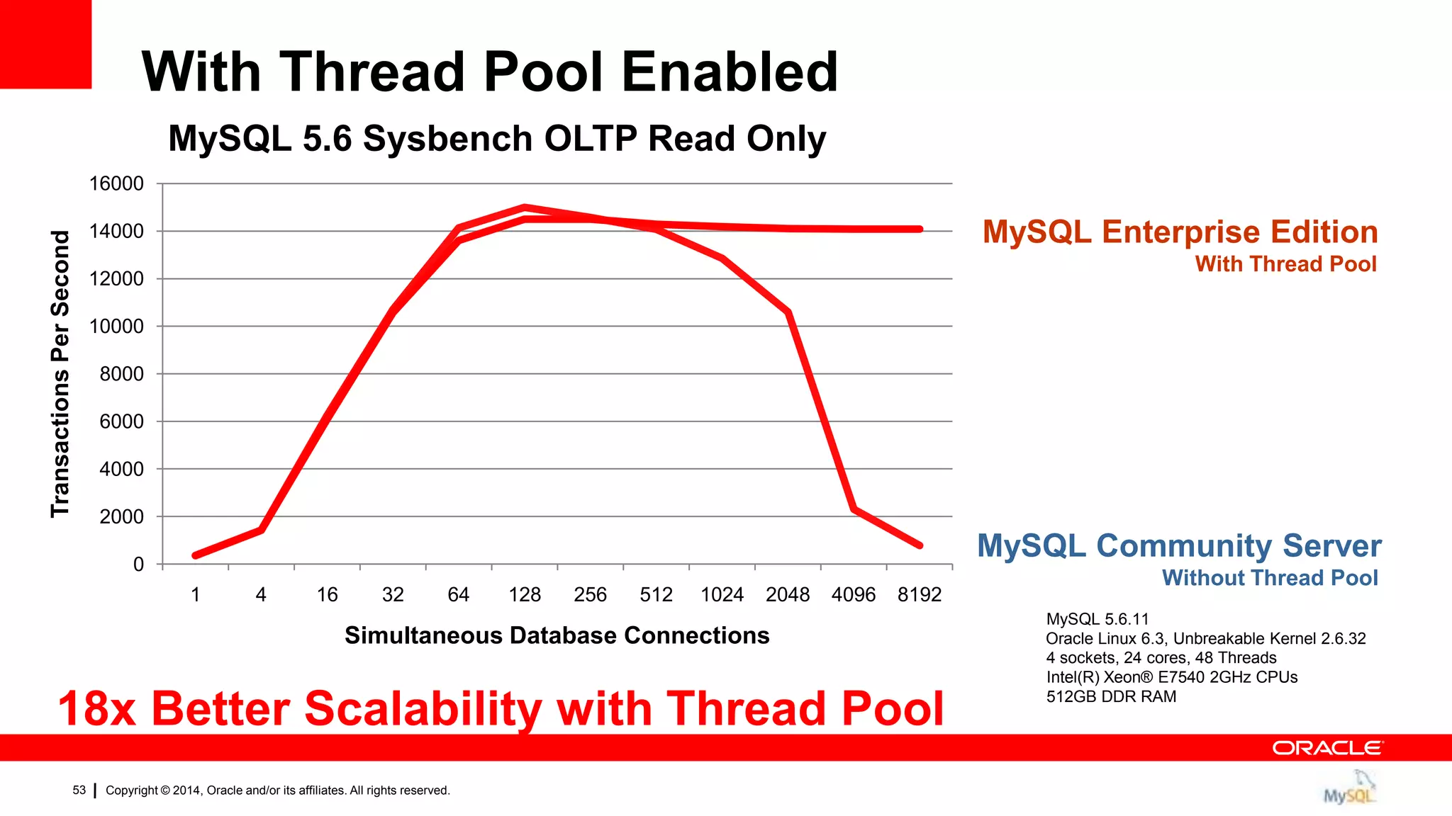 Copyright © 2014, Oracle and/or its affiliates. All rights reserved.53
MySQL Enterprise Edition
With Thread Pool
MySQL Community Server
Without Thread Pool
18x Better Scalability with Thread Pool
MySQL 5.6.11
Oracle Linux 6.3, Unbreakable Kernel 2.6.32
4 sockets, 24 cores, 48 Threads
Intel(R) Xeon® E7540 2GHz CPUs
512GB DDR RAM
With Thread Pool Enabled
0
2000
4000
6000
8000
10000
12000
14000
16000
1 4 16 32 64 128 256 512 1024 2048 4096 8192
TransactionsPerSecond
Simultaneous Database Connections
MySQL 5.6 Sysbench OLTP Read Only
 