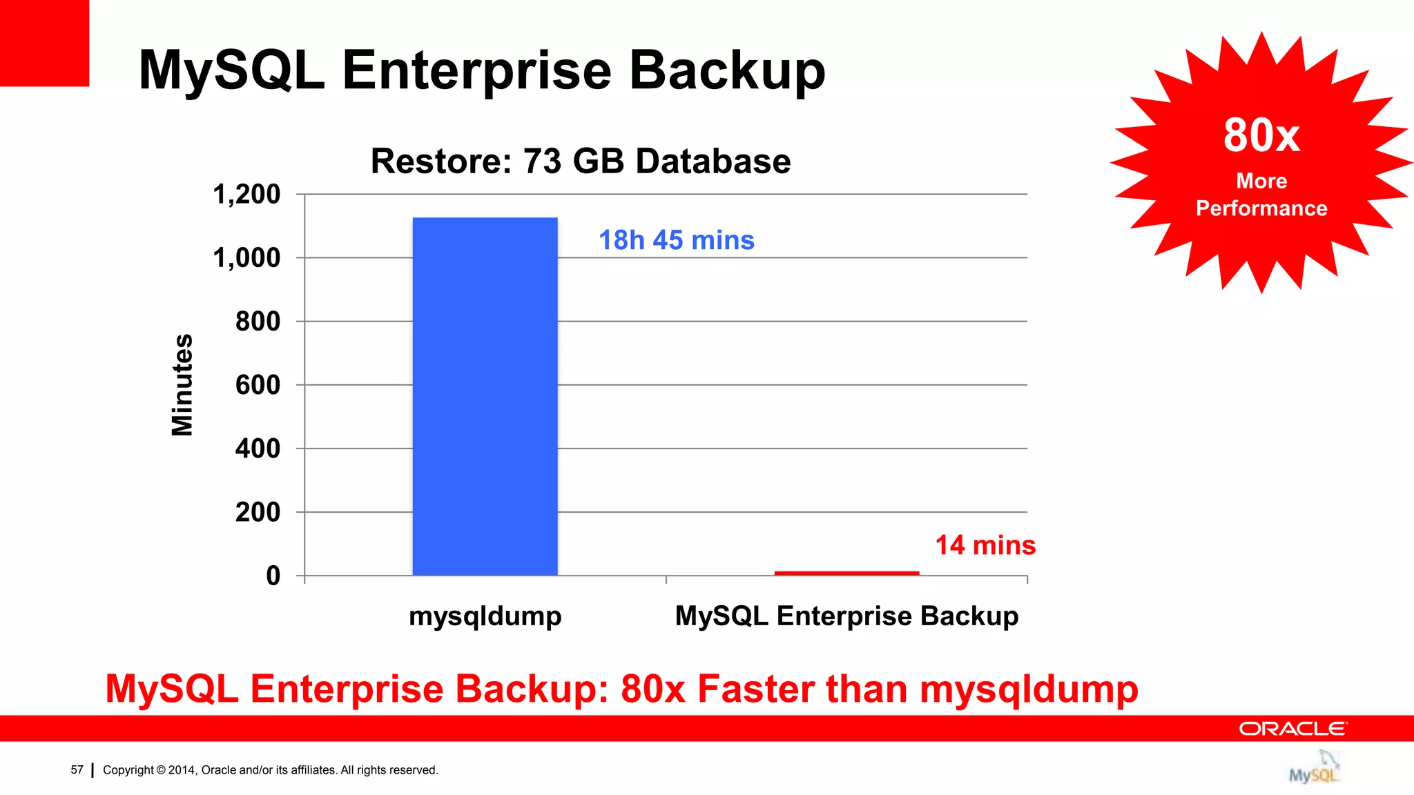 Copyright © 2014, Oracle and/or its affiliates. All rights reserved.57
MySQL Enterprise Backup
MySQL Enterprise Backup: 80x Faster than mysqldump
18h 45 mins
14 mins
0
200
400
600
800
1,000
1,200
mysqldump MySQL Enterprise Backup
Minutes
Restore: 73 GB Database
80x
More
Performance
 