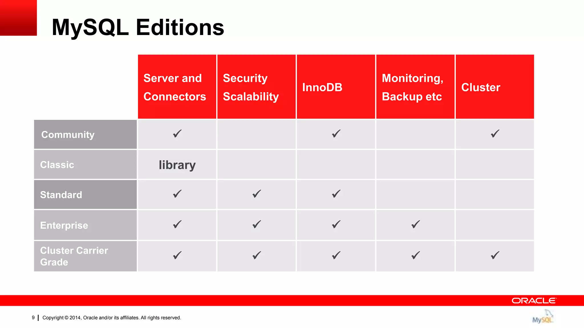 Copyright © 2014, Oracle and/or its affiliates. All rights reserved.9
Server and
Connectors
Security
Scalability
InnoDB
Monitoring,
Backup etc
Cluster
Community   
Classic library
Standard   
Enterprise    
Cluster Carrier
Grade
    
MySQL Editions
 