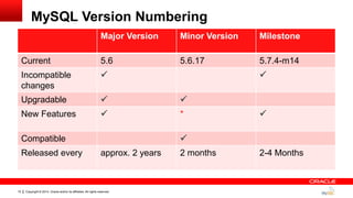 Copyright © 2014, Oracle and/or its affiliates. All rights reserved.10
MySQL Version Numbering
Major Version Minor Version Milestone
Current 5.6 5.6.17 5.7.4-m14
Incompatible
changes
 
Upgradable  
New Features  * 
Compatible 
Released every approx. 2 years 2 months 2-4 Months
 