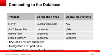 Copyright © 2014, Oracle and/or its affiliates. All rights reserved.24
Connecting to the Database
 IPv4 and IPv6 are supported
 Designated TCP port 3306
 Transparent SSL encryption layer supported
Protocol Connection Type Operating Systems
TCP/IP Local and Remote Any
UNIX Socket File Local only UNIX
Named Pipe Local only Windows
Shared Memory Local only Windows
 IPv4 and IPv6 are supported
 Designated TCP port 3306
 Transparent SSL encryption layer supported
 