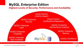 Copyright © 2014, Oracle and/or its affiliates. All rights reserved.45
Oracle Premier
Lifetime Support
Oracle Product
Certifications/Integrations
MySQL Enterprise
High Availability
MySQL Enterprise
Security
MySQL Enterprise
Scalability
MySQL Enterprise
Backup
MySQL Enterprise
Monitor/Query Analyzer
MySQL Workbench
MySQL Enterprise Edition
Highest Levels of Security, Performance and Availability
MySQL Enterprise
Audit
 
