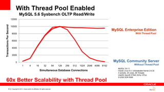Copyright © 2014, Oracle and/or its affiliates. All rights reserved.52
MySQL Enterprise Edition
With Thread Pool
MySQL Community Server
Without Thread Pool
60x Better Scalability with Thread Pool
MySQL 5.6.11
Oracle Linux 6.3, Unbreakable Kernel 2.6.32
4 sockets, 24 cores, 48 Threads
Intel(R) Xeon® E7540 2GHz CPUs
512GB DDR RAM
With Thread Pool Enabled
0
2000
4000
6000
8000
10000
12000
1 4 16 32 64 128 256 512 1024 2048 4096 8192
TransactionsPerSecond
Simultaneous Database Connections
MySQL 5.6 Sysbench OLTP Read/Write
 