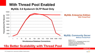 Copyright © 2014, Oracle and/or its affiliates. All rights reserved.53
MySQL Enterprise Edition
With Thread Pool
MySQL Community Server
Without Thread Pool
18x Better Scalability with Thread Pool
MySQL 5.6.11
Oracle Linux 6.3, Unbreakable Kernel 2.6.32
4 sockets, 24 cores, 48 Threads
Intel(R) Xeon® E7540 2GHz CPUs
512GB DDR RAM
With Thread Pool Enabled
0
2000
4000
6000
8000
10000
12000
14000
16000
1 4 16 32 64 128 256 512 1024 2048 4096 8192
TransactionsPerSecond
Simultaneous Database Connections
MySQL 5.6 Sysbench OLTP Read Only
 