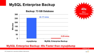 Copyright © 2014, Oracle and/or its affiliates. All rights reserved.56
MySQL Enterprise Backup
4h 17 mins
5.25 mins
0
50
100
150
200
250
300
mysqldump MySQL Enterprise Backup
Minutes
Backup: 73 GB Database
MySQL Enterprise Backup: 49x Faster than mysqldump
49x
More
Performance
 
