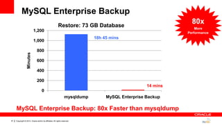 Copyright © 2014, Oracle and/or its affiliates. All rights reserved.57
MySQL Enterprise Backup
MySQL Enterprise Backup: 80x Faster than mysqldump
18h 45 mins
14 mins
0
200
400
600
800
1,000
1,200
mysqldump MySQL Enterprise Backup
Minutes
Restore: 73 GB Database
80x
More
Performance
 