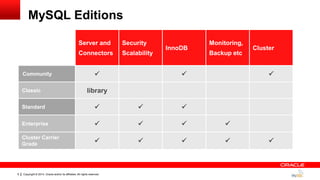 Copyright © 2014, Oracle and/or its affiliates. All rights reserved.9
Server and
Connectors
Security
Scalability
InnoDB
Monitoring,
Backup etc
Cluster
Community   
Classic library
Standard   
Enterprise    
Cluster Carrier
Grade
    
MySQL Editions
 