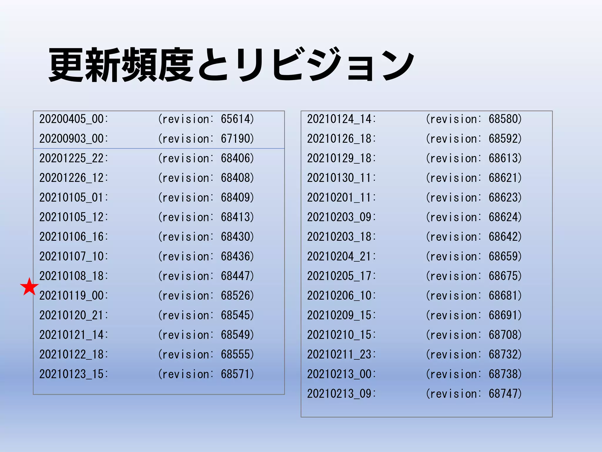 更新頻度とリビジョン
20200405_00: (revision: 65614)
20200903_00: (revision: 67190)
20201225_22: (revision: 68406)
20201226_12: (revision: 68408)
20210105_01: (revision: 68409)
20210105_12: (revision: 68413)
20210106_16: (revision: 68430)
20210107_10: (revision: 68436)
20210108_18: (revision: 68447)
20210119_00: (revision: 68526)
20210120_21: (revision: 68545)
20210121_14: (revision: 68549)
20210122_18: (revision: 68555)
20210123_15: (revision: 68571)
20210124_14: (revision: 68580)
20210126_18: (revision: 68592)
20210129_18: (revision: 68613)
20210130_11: (revision: 68621)
20210201_11: (revision: 68623)
20210203_09: (revision: 68624)
20210203_18: (revision: 68642)
20210204_21: (revision: 68659)
20210205_17: (revision: 68675)
20210206_10: (revision: 68681)
20210209_15: (revision: 68691)
20210210_15: (revision: 68708)
20210211_23: (revision: 68732)
20210213_00: (revision: 68738)
20210213_09: (revision: 68747)
★
 