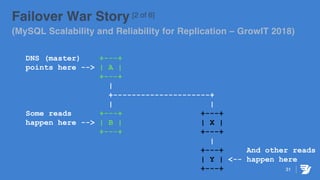 31
Failover War Story [2 of 6]
(MySQL Scalability and Reliability for Replication – GrowIT 2018)
DNS (master) +---+
points here --> | A |
+---+
|
+---------------------+
| |
Some reads +---+ +---+
happen here --> | B | | X |
+---+ +---+
|
+---+ And other reads
| Y | <-- happen here
+---+
 
