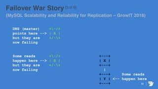 32
Failover War Story [3 of 6]
(MySQL Scalability and Reliability for Replication – GrowIT 2018)
DNS (master) +-/+
points here --> | A |
but they are +/-+
now failing
Some reads +-/+ +---+
happen here --> | B | | X |
but they are +/-+ +---+
now failing |
+---+ Some reads
| Y | <-- happen here
+---+
 